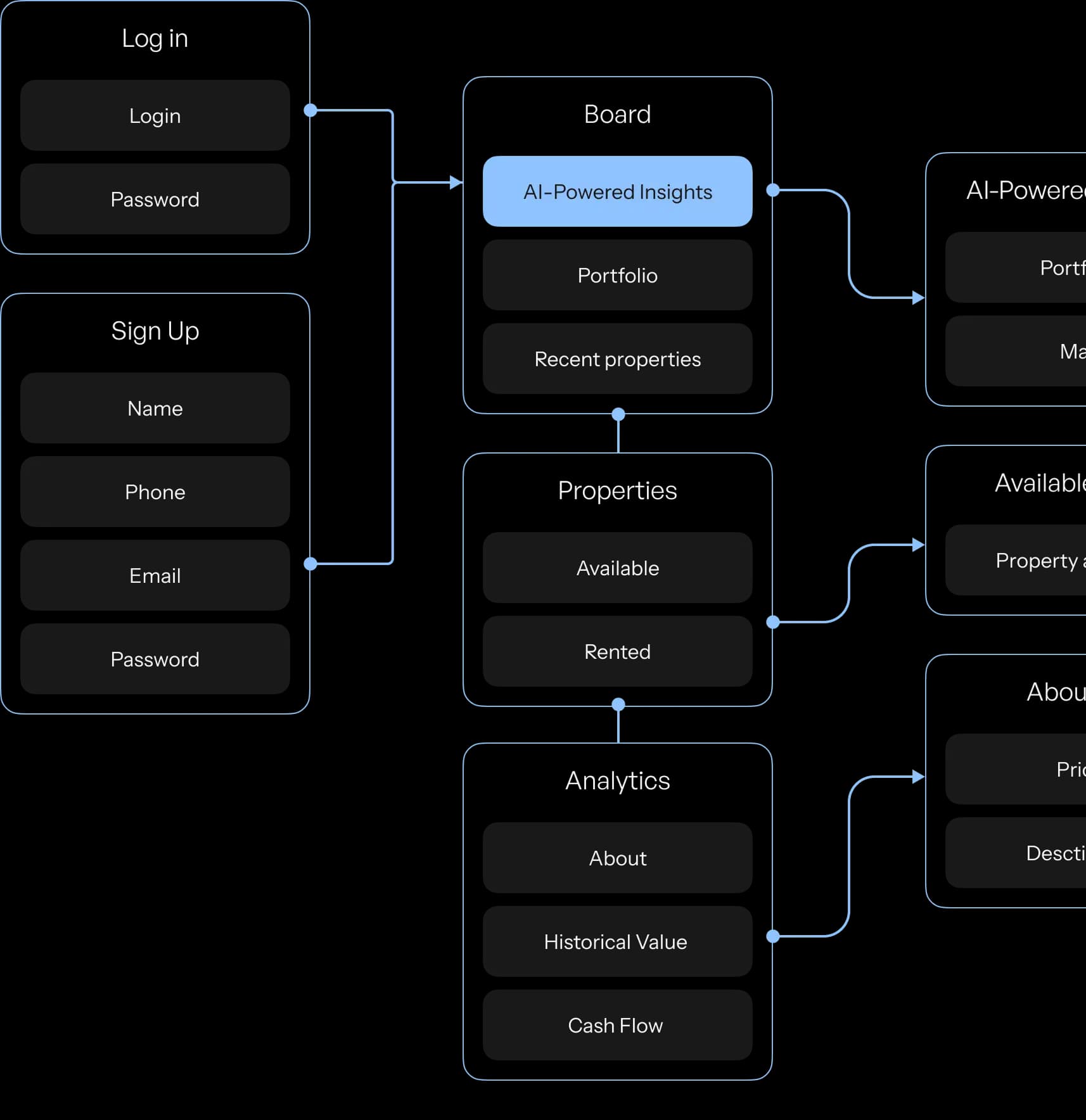Mind map: log in and sign up lead to the board with AI insights, portfolio, properties (available, rented) and analytics.