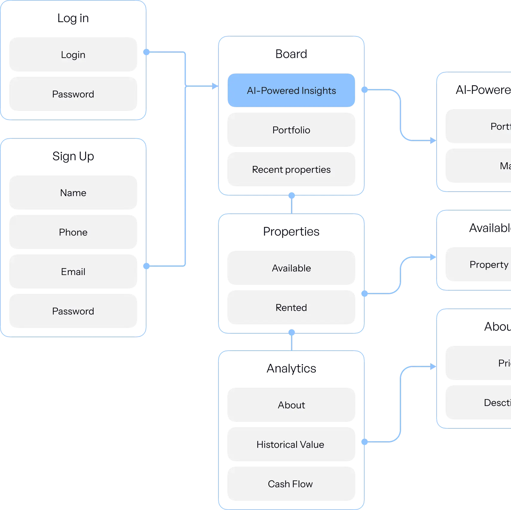 Mind map: log in and sign up lead to the board with AI insights, portfolio, properties (available, rented) and analytics.