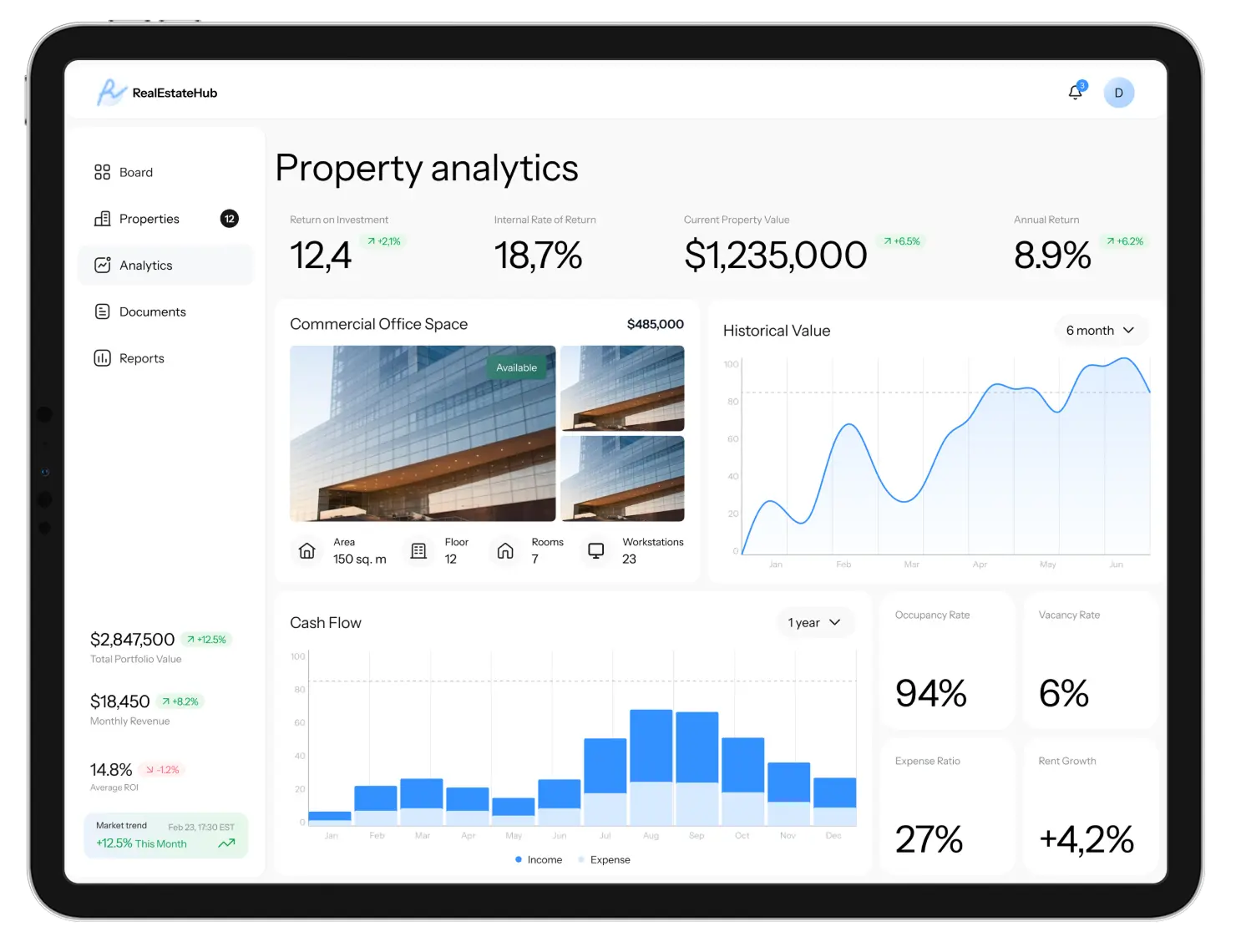 Tablet showing property analytics with ROI metrics, a historical value chart and a cash flow bar chart.