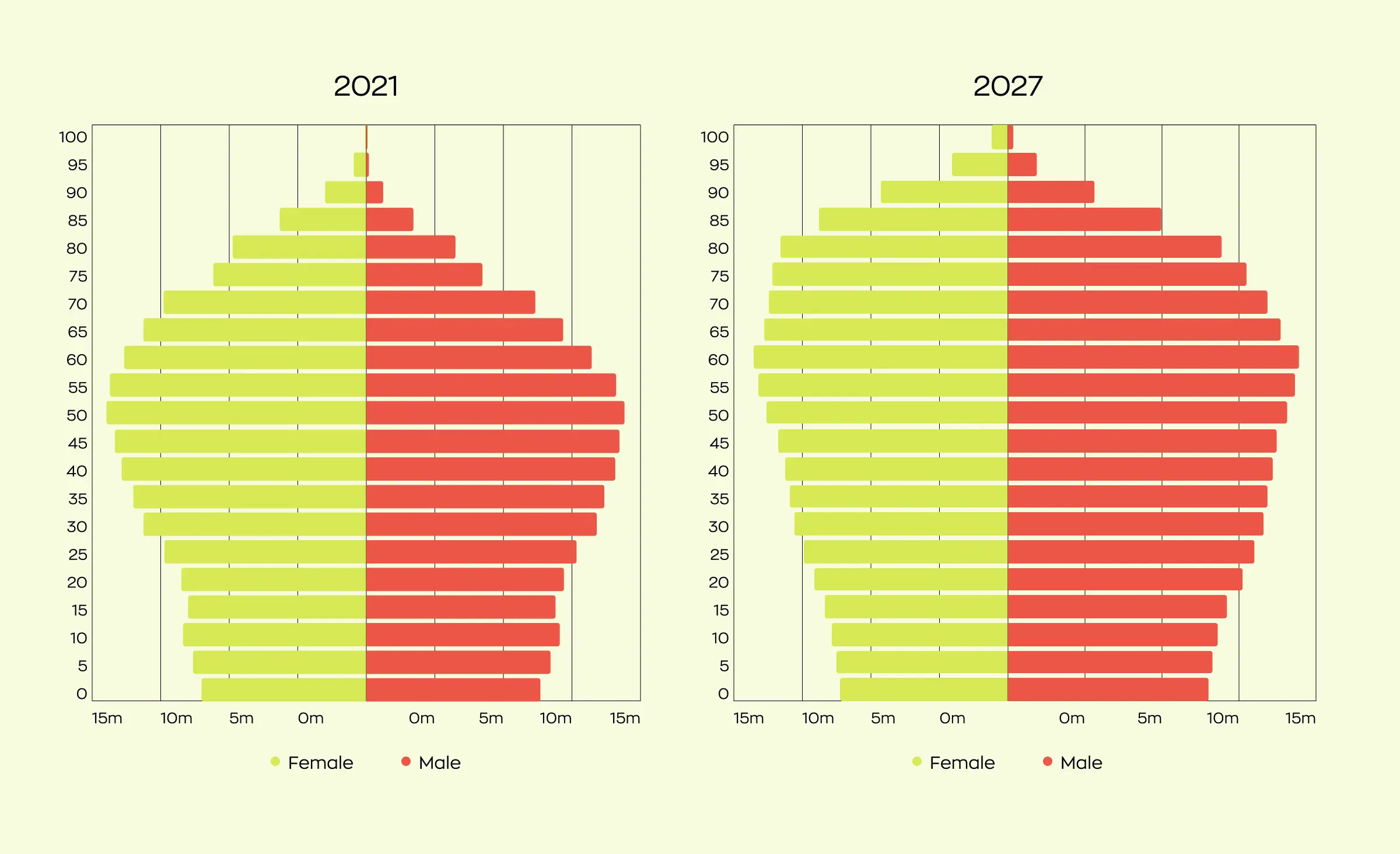 This image shows two population pyramids comparing age and gender distributions in 2021 and 2027. Such demographic data can help optimize AI in healthcare patient diagnostics by allowing healthcare systems to anticipate changes in patient needs and improve resource planning.