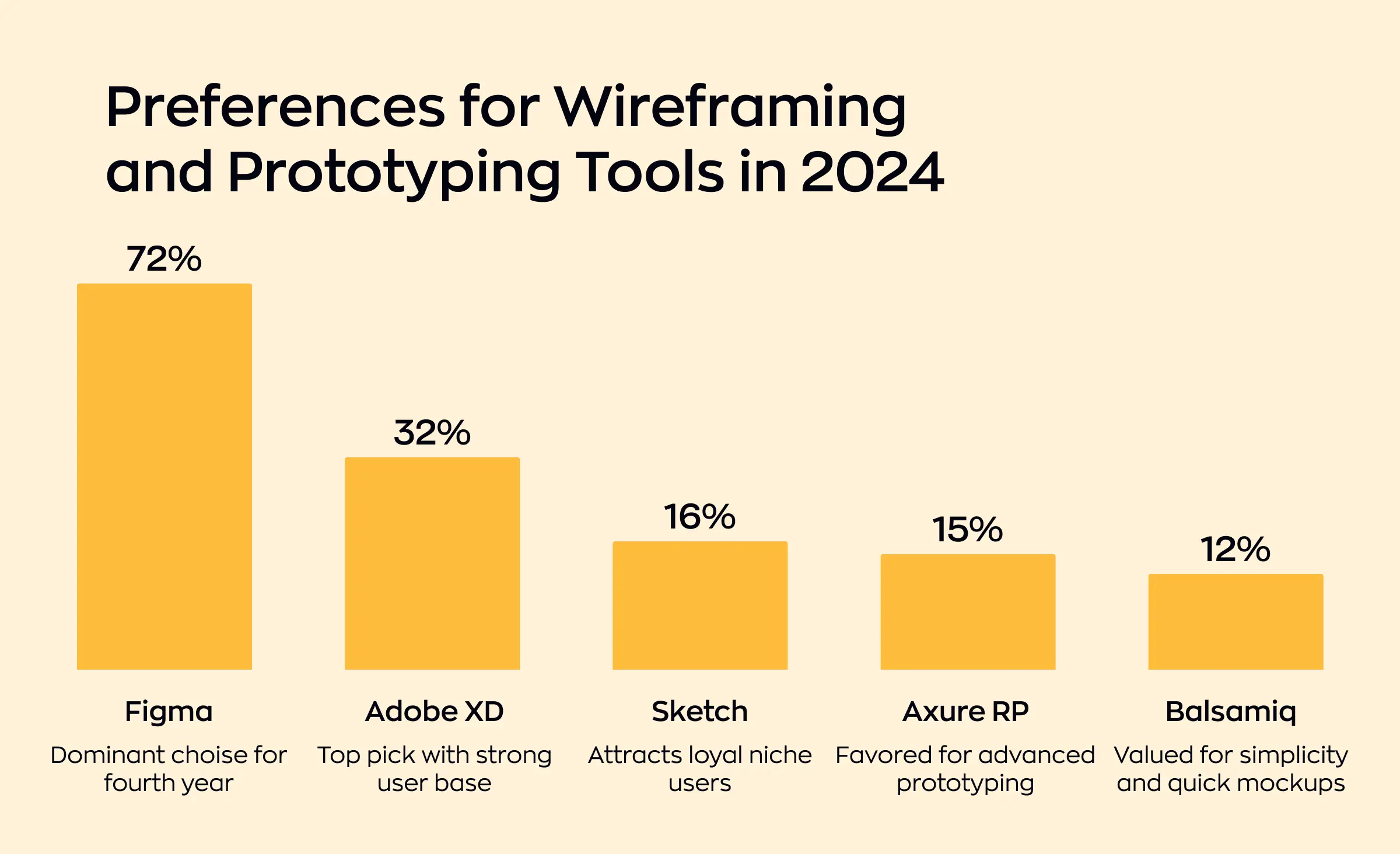 Bar chart comparing preferences for wireframing and prototyping tools in 2024, with Figma leading at 72 percent, illustrating tool selection trends that support enterprise UI/UX best practices.