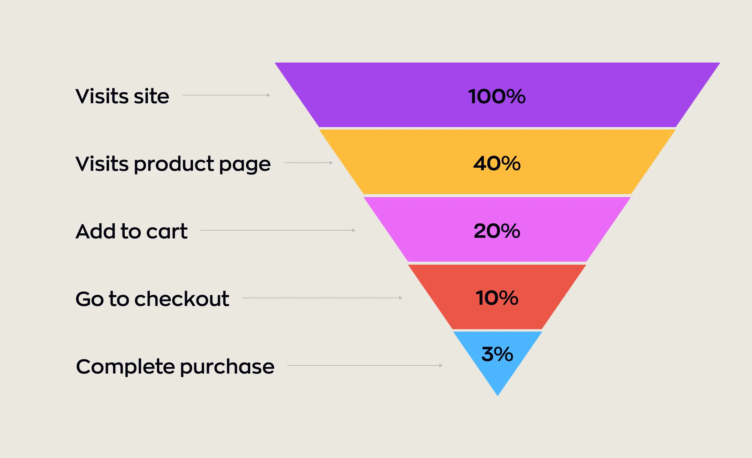 An inverted funnel chart showing the steps of an online purchase journey. Starting from 100% of users visiting the site, 40% visit the product page, 20% add to cart, 10% go to checkout, and 3% complete the purchase.