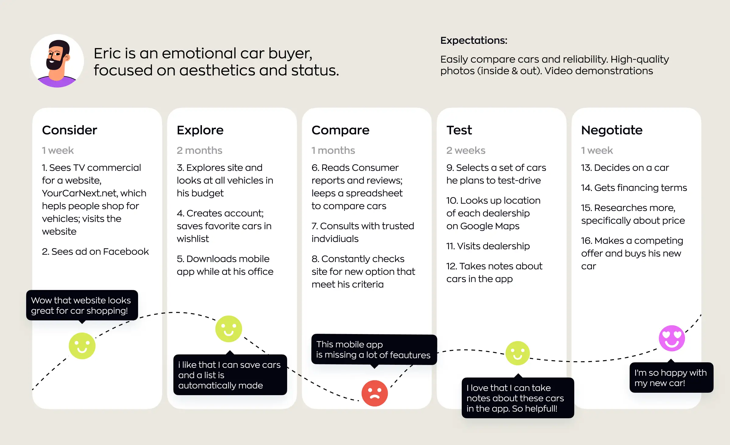A customer journey map created with advanced UI/UX analytics showing Eric’s process as an emotional car buyer, moving through stages of consider, explore, compare, test, and negotiate, along with timeline, user expectations, and emotional feedback at each stage.
