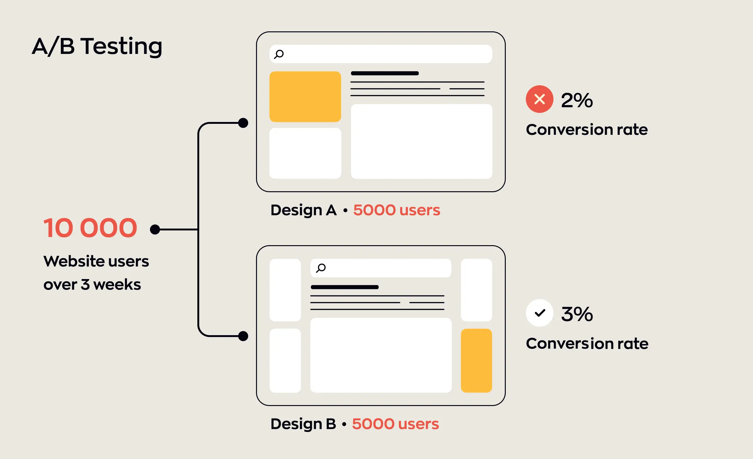 Advanced UI/UX analytics A/B testing comparison showing website users split between two designs, with design A having a 2 percent conversion rate and design B achieving a 3 percent conversion rate.