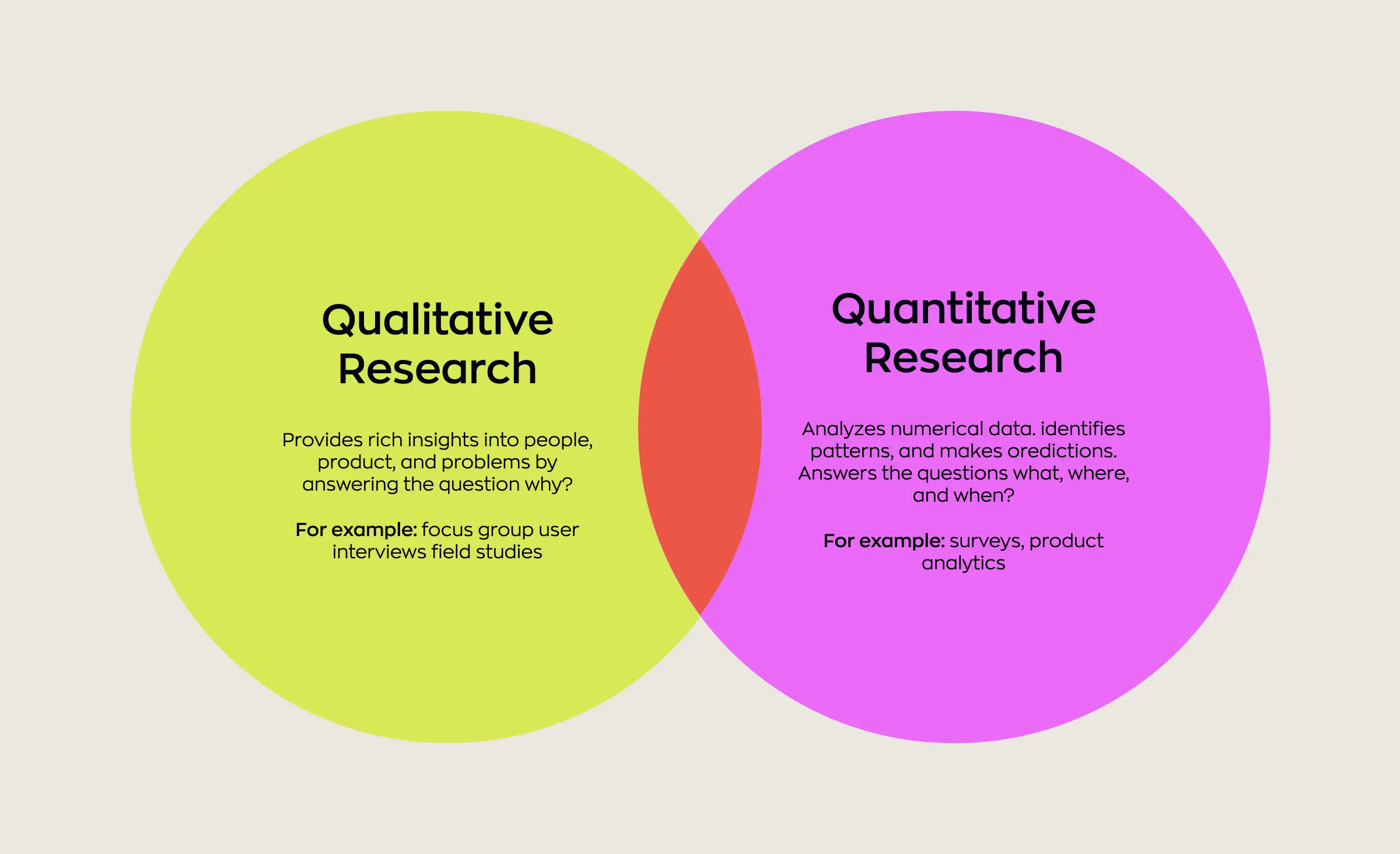 Venn diagram comparing qualitative and quantitative research for advanced UI/UX analytics, with qualitative research providing insights through interviews and field studies, and quantitative research focusing on surveys and product analytics.