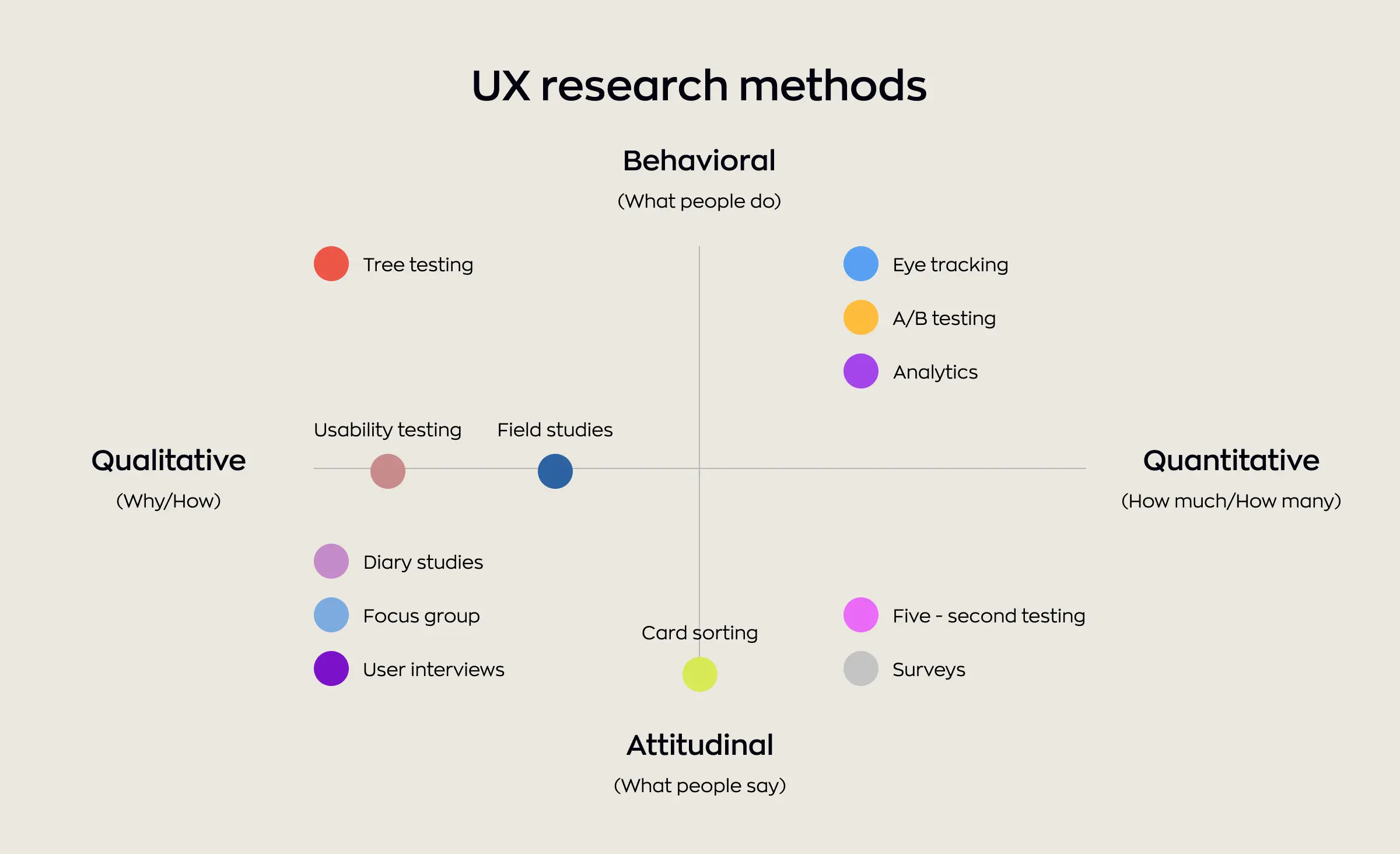 Chart of UX research methods used in advanced UI/UX analytics, showing qualitative and quantitative approaches along behavioral and attitudinal axes with examples like usability testing, eye tracking, A/B testing, surveys, diary studies, and user interviews.