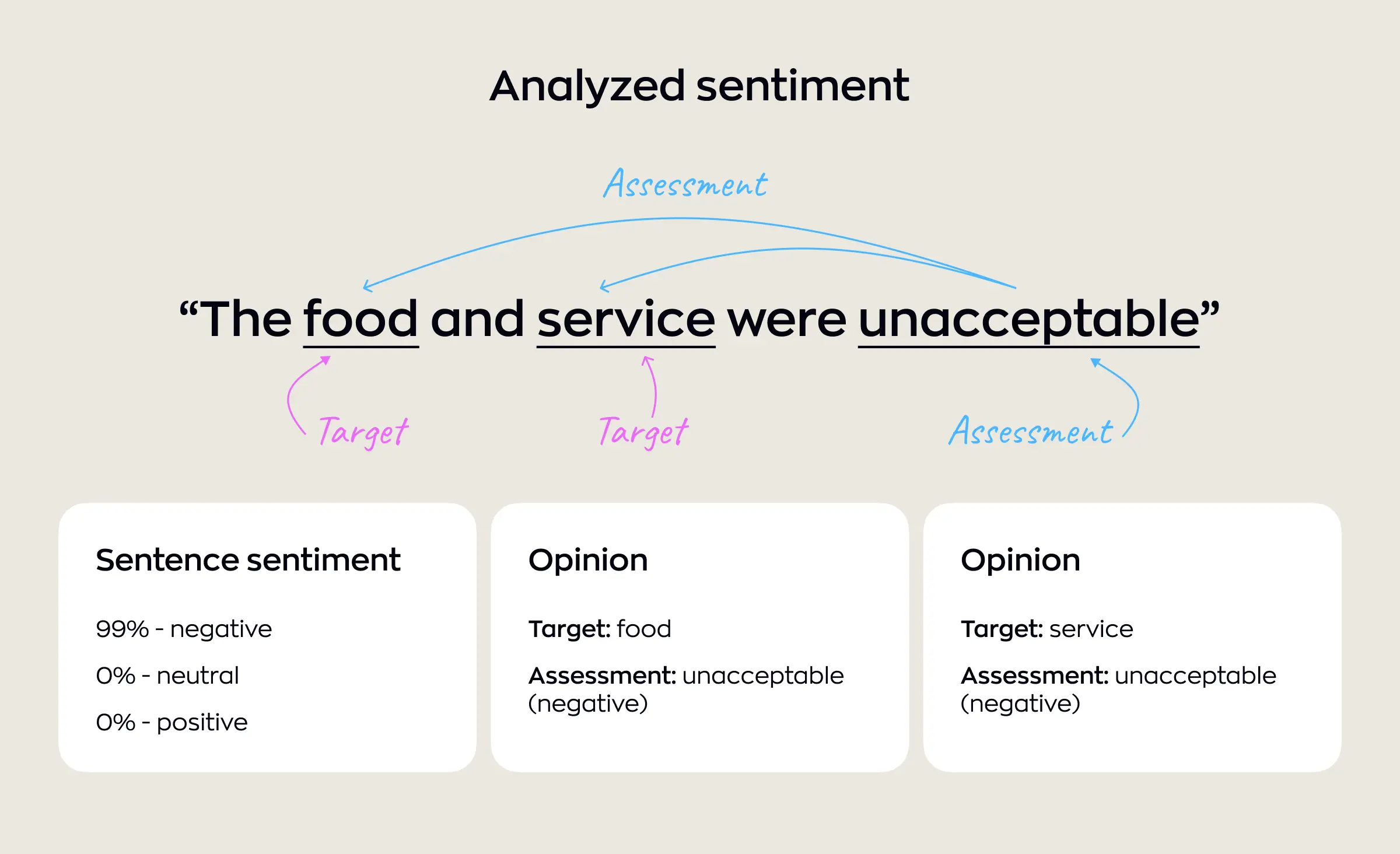 Example of advanced UI/UX analytics sentiment analysis breaking down a negative sentence about food and service, showing targets, assessments, and sentiment percentages for each opinion.