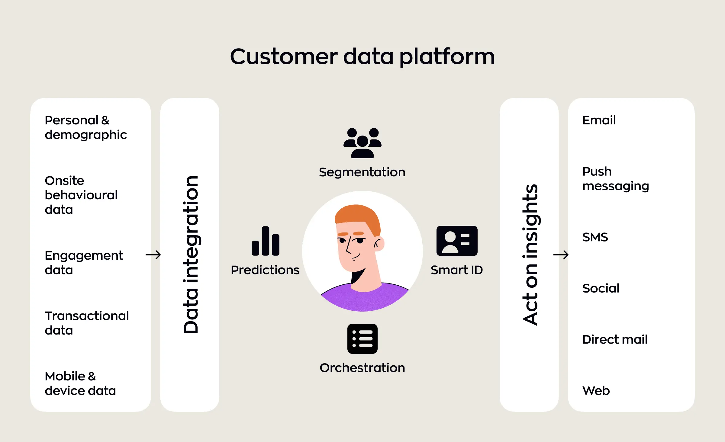 Diagram illustrating how customer data platforms collect and integrate various data types to support AI-powered personalization engines, enabling segmentation, predictions, smart ID, orchestration, and delivering insights through channels like email, SMS, and social media.