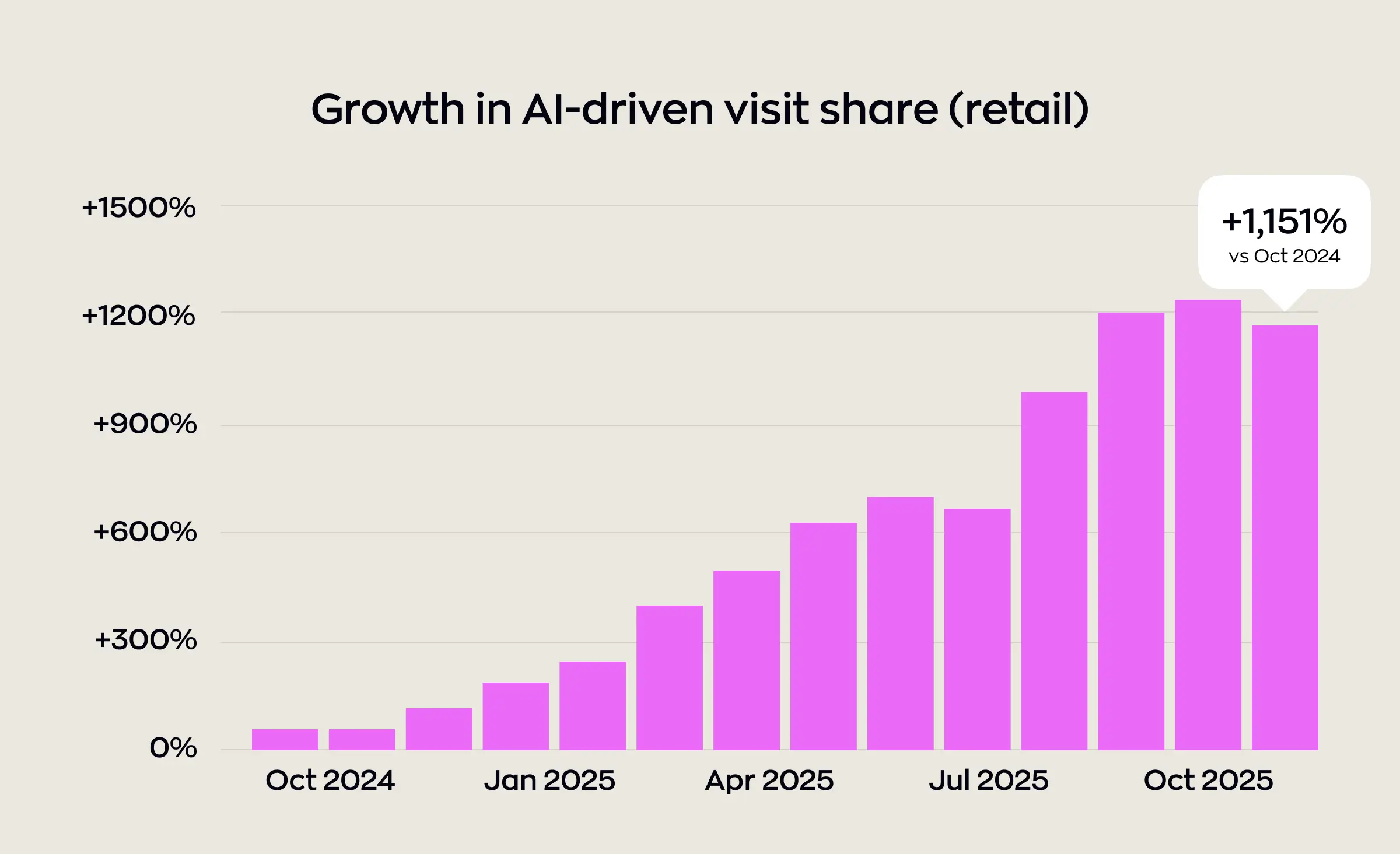 Bar graph showing the growth in AI-driven visit share for retail from October 2024 to October 2025, highlighting a 1,151% increase as a result of AI-powered personalization engines.