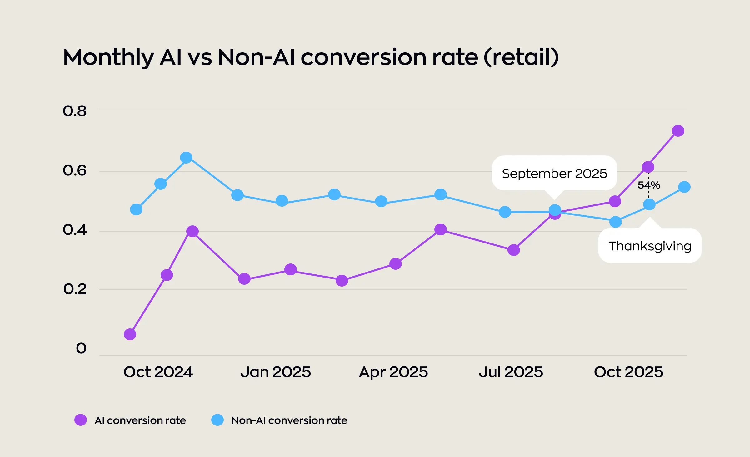 Line graph comparing monthly AI-powered and non-AI conversion rates in retail from October 2024 to October 2025, illustrating the growing impact of AI-powered personalization engines on boosting conversion rates.