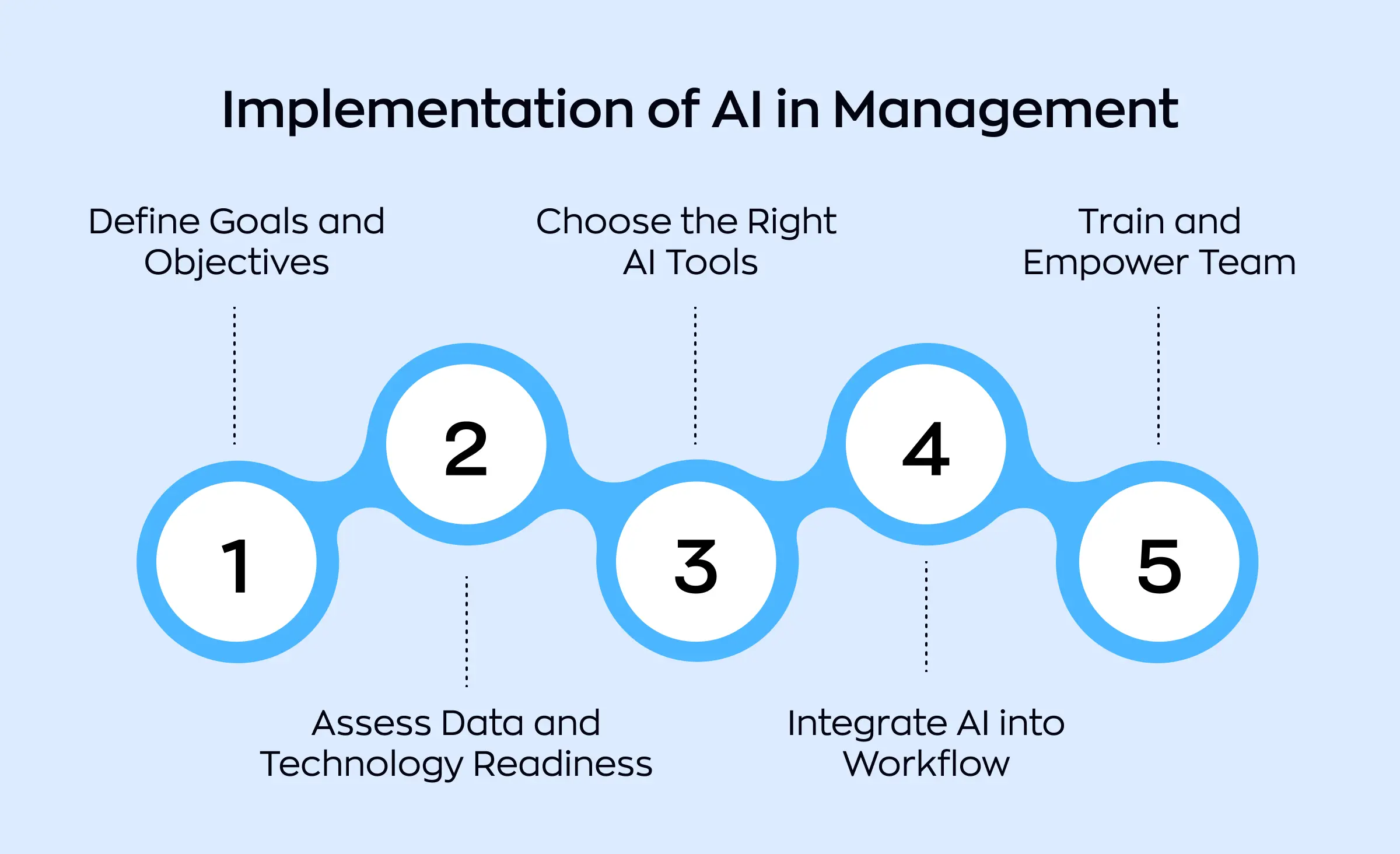 This image illustrates a five-step process for successfully implementing AI in management, highlighting the systematic approach essential for effective AI project management. It guides through defining goals, assessing data and tech readiness, selecting tools, integrating AI into workflows, and training teams.