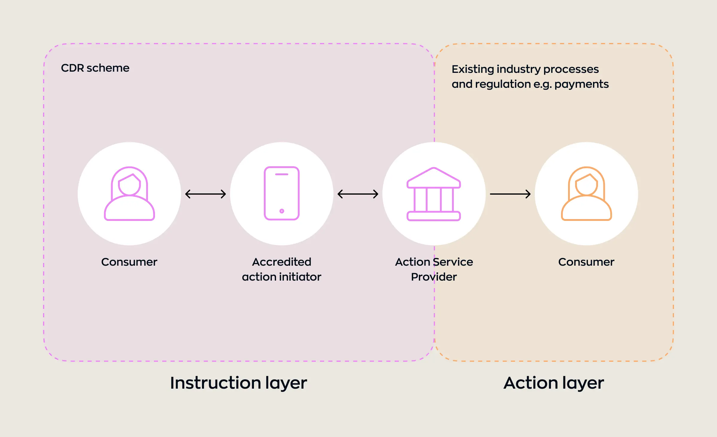 Diagram of the CDR action-initiation flow: an instruction layer where the consumer, an accredited action initiator, and an action service provider interact, leading to an action layer governed by existing industry regulation.