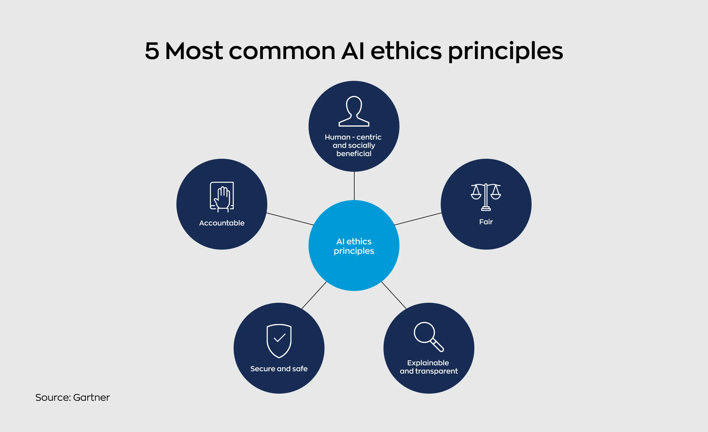 An illustration of five common AI ethics principles: fair, explainable and transparent, secure and safe, accountable, and human-centric.