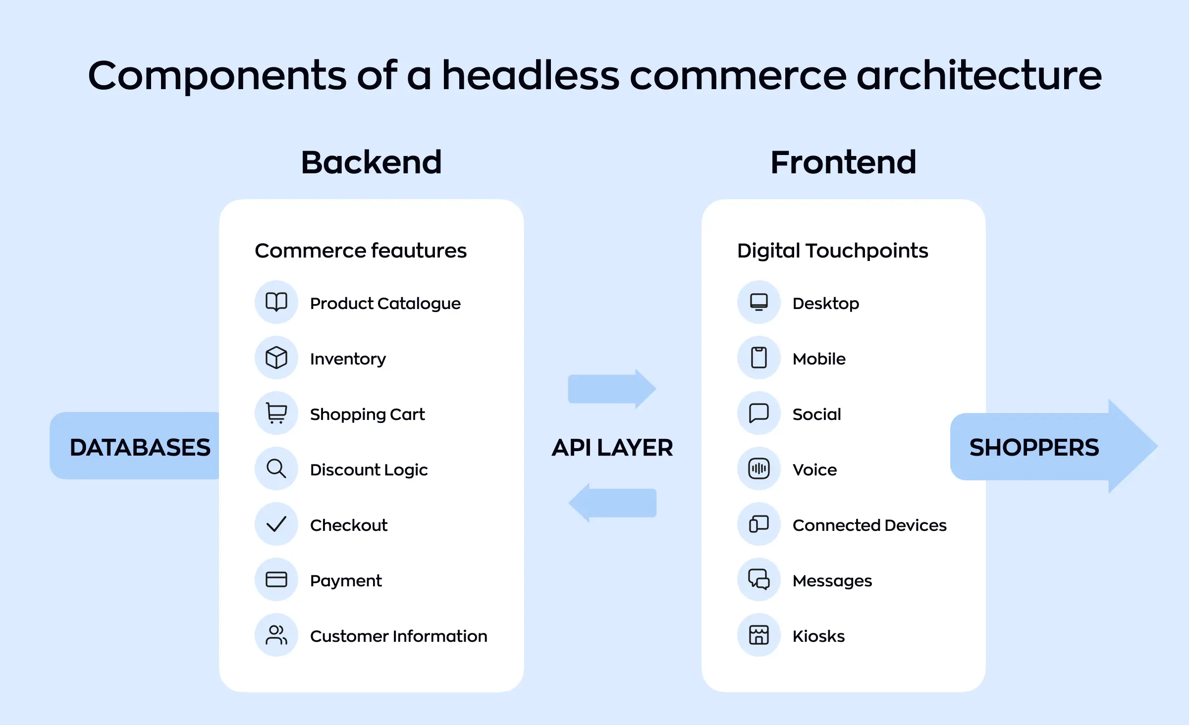 Diagram explaining the components of a headless commerce architecture for e-commerce, with backend commerce features like product catalogue, inventory, and payment connecting via an API layer to frontend digital touchpoints such as desktop, mobile, and social channels for shoppers.