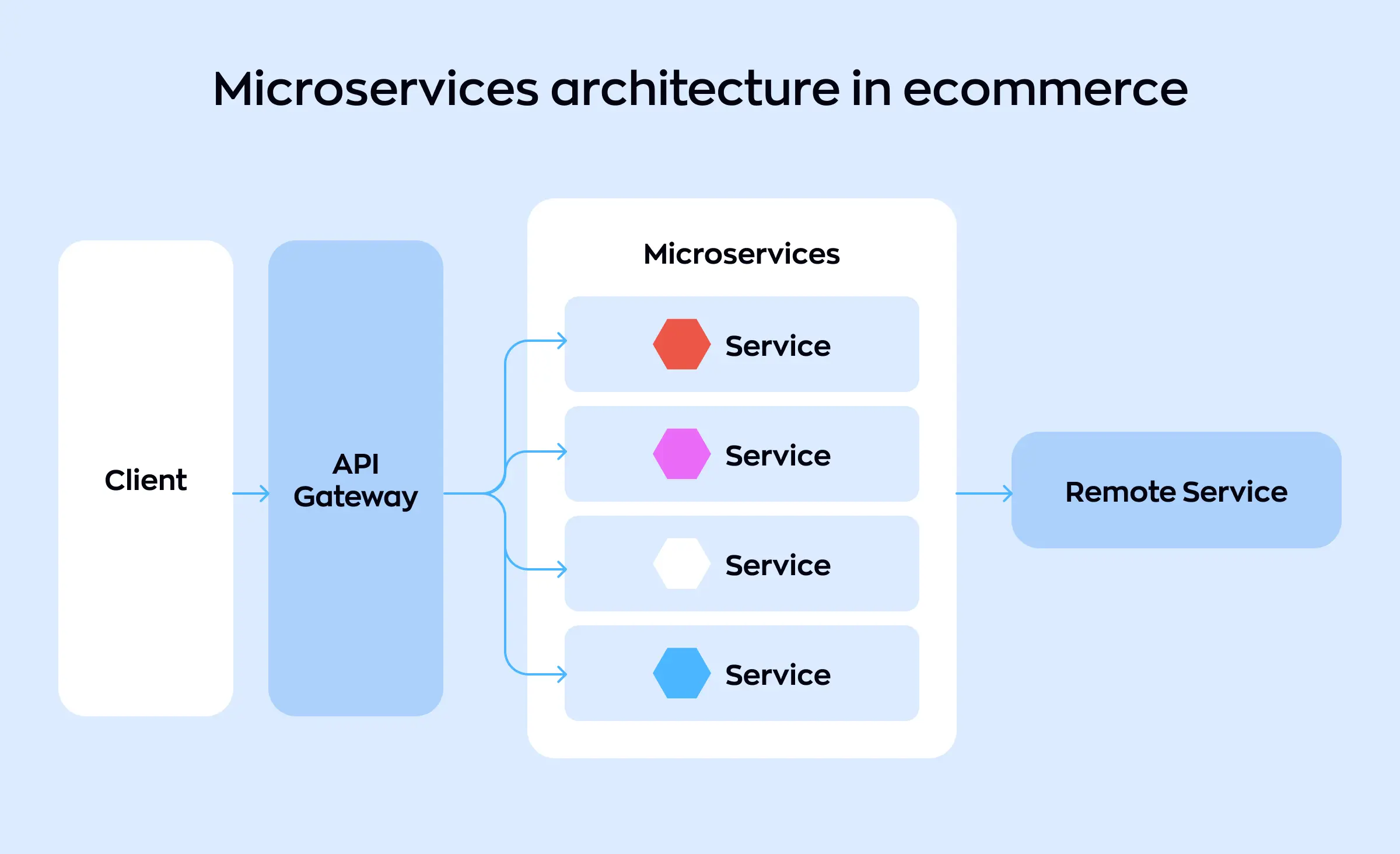 Diagram illustrating microservices architecture for e-commerce, showing a client interacting with multiple independent services through an API gateway, connecting to remote services for flexible and scalable online retail solutions.