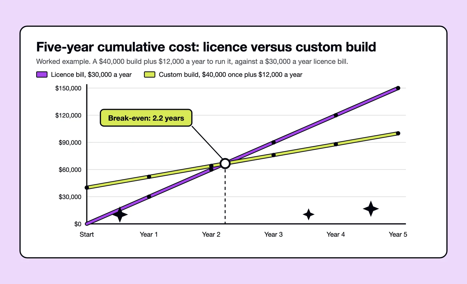 Five-year cost chart: a custom LMS build breaks even with a $30,000 annual licence bill after 2.2 years in this example.
