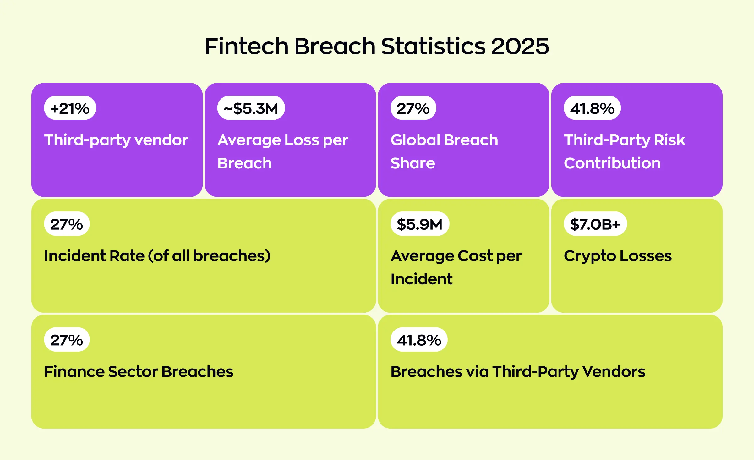 This image highlights key Fintech breach statistics for 2025, showing the urgent need for US FinTech cybersecurity best practices to reduce third-party risks, minimize breach costs, and protect against significant financial losses in the industry.