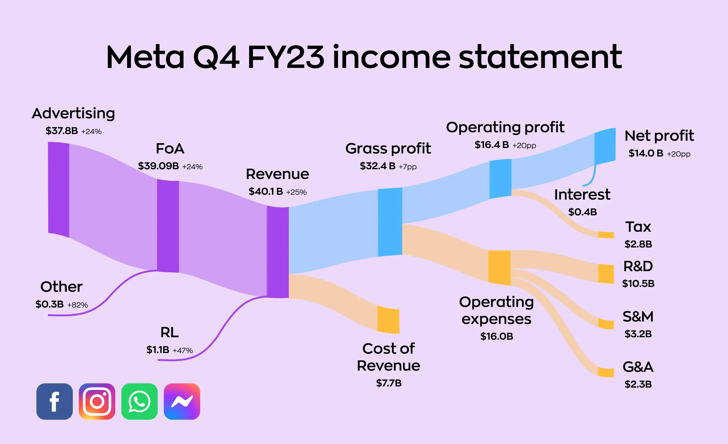 Colorful flow chart visualizing Meta’s Q4 FY23 income statement, with revenue sources, costs, and profits clearly displayed, demonstrating data storytelling business insights for more accessible financial understanding.