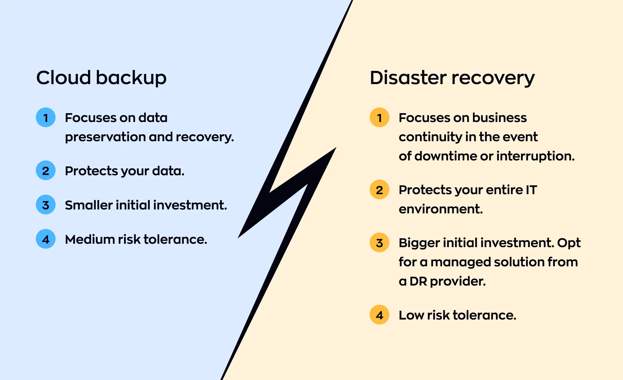 This image compares cloud backup and disaster recovery, highlighting the differences in data protection, investment, and risk, and shows how disaster recovery and business continuity in the cloud help companies stay resilient during downtime.
