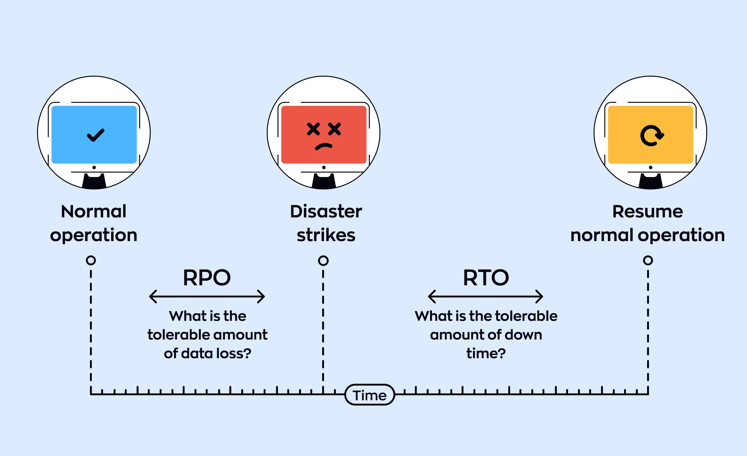 This image illustrates the stages of normal operation, disaster, and recovery, showing how disaster recovery and business continuity in the cloud help organizations minimize data loss (RPO) and downtime (RTO) to quickly resume normal activities.