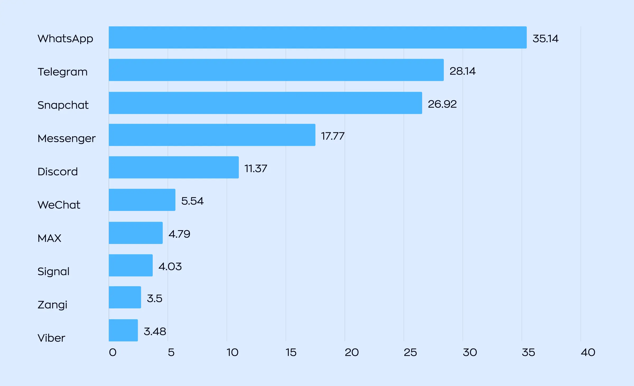 Bar chart comparing user numbers of various chat apps, featuring Telegram in the top ranks, to illustrate the potential audience reach for a telegram mini app example.