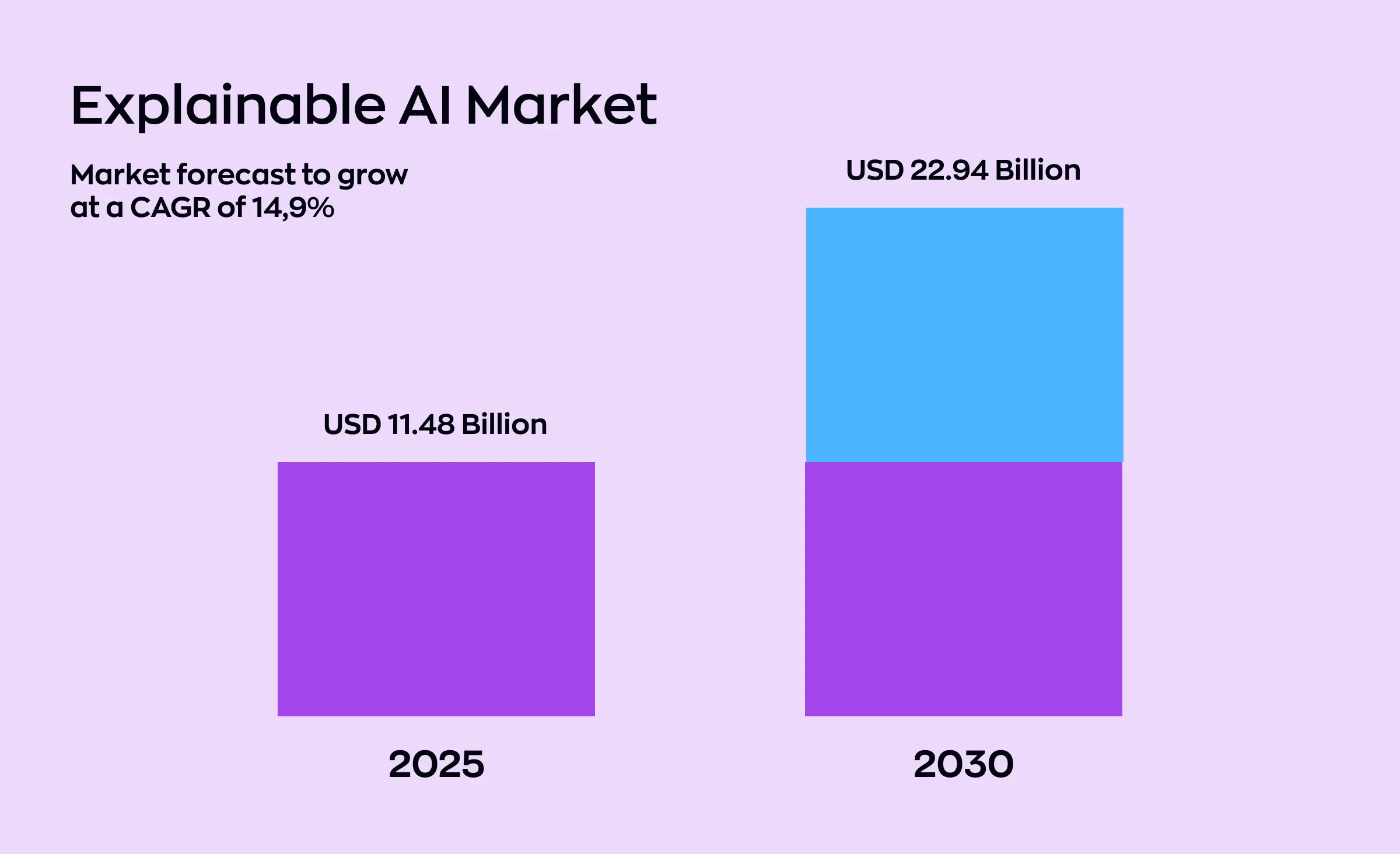 Bar chart comparing the explainable ai (XAI) market size in 2025 and 2030, showing growth from USD 11.48 billion to USD 22.94 billion, representing a forecasted annual growth rate of 14.9 percent.