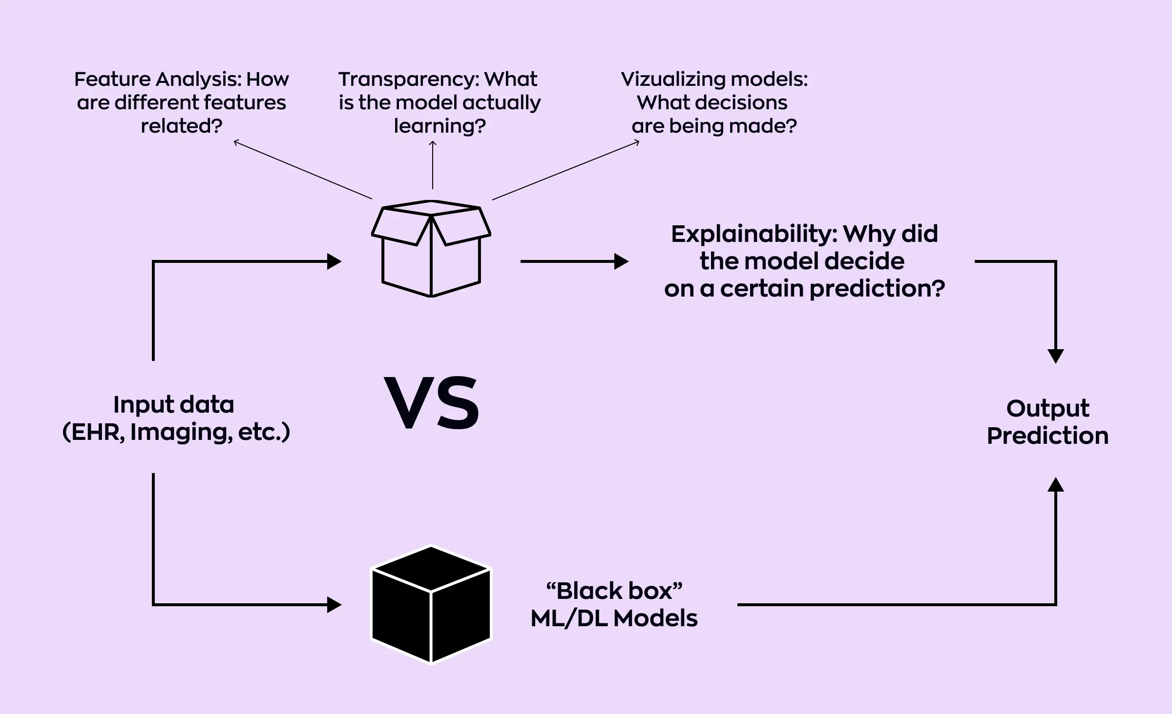 Diagram comparing explainable ai (XAI) models, which provide feature analysis, transparency, and decision visualization for output prediction, with black box machine learning models that do not offer insight into their predictions.