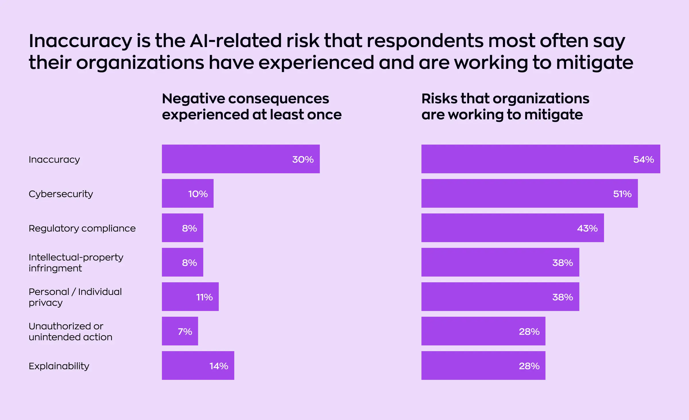 Bar chart showing the most common ai-related risks organizations have experienced, such as inaccuracy, cybersecurity, and explainability, alongside the risks organizations are actively working to mitigate, emphasizing the role of explainable ai (XAI) in reducing these issues.