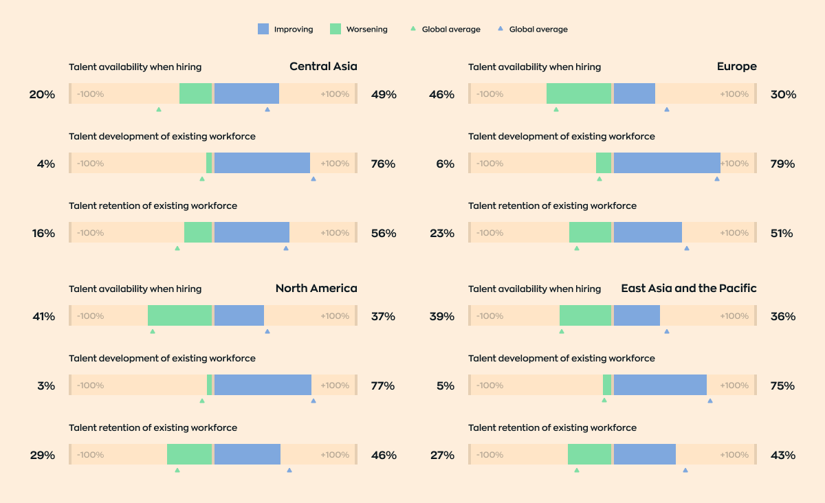 An illustration displays four charts with projections for the IT talent landscape in 2027 across different regions. The first chart represents Central Asia, detailing that 20% of respondents anticipate talent availability when hiring to worsen, while 49% expect improvement. Additionally, it shows a 4% expectation of worsening against 76% of improvement in talent development for the existing workforce, and a 16% worsening versus 56% improvement in talent retention.
                The second chart showcases Europe, where 46% believe talent availability when hiring will worsen, contrasted with 30% predicting improvement. For internal talent development, 6% foresee a decline, and 79% an improvement. In terms of retention, 23% expect it to get worse, while 51% see it getting better.
                North America is the focus of the third chart, which indicates a 41% prediction of worsening talent availability for hiring against 37% foreseeing betterment. Here, talent development expectations are 3% for worsening and 77% for improvement, with retention concerns at 29% worsening against 46% improving.
                Lastly, the fourth chart illustrates the outlook for East Asia and the Pacific, with 39% anticipating hiring challenges to increase and 36% expecting improvements. It also presents a 5% prediction of worsening conditions versus a 75% hope for betterment in developing existing talent, and a 27% concern for worsening retention against 43% predicting improvement in retaining current workforce.