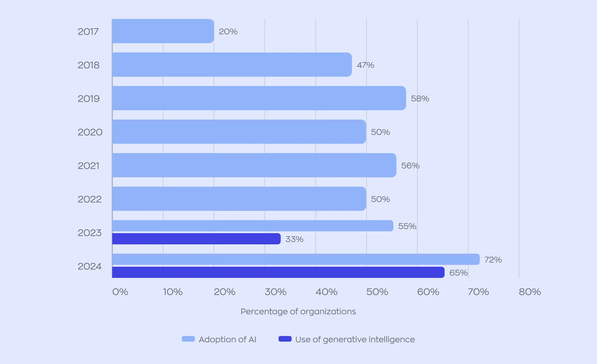 The graph depicts the increasing demand for the implementation of AI technologies from 2017 to 2024. Since the active integration of generative AI into business processes in 2023, its implementation has nearly doubled by 2024. This indicates that an IT outsourcing company specializing in AI implementation could offer a highly popular service.