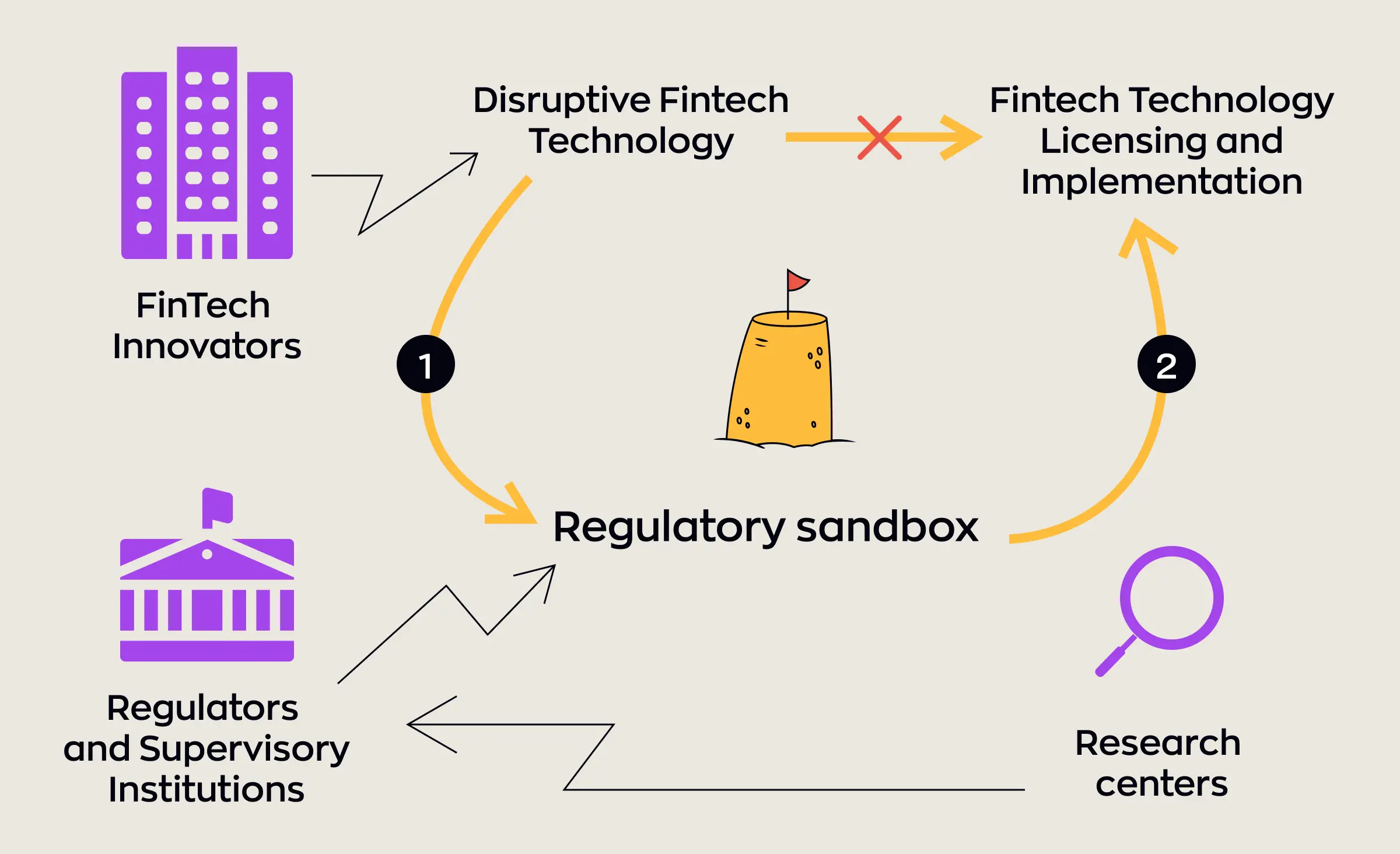 Diagram illustrating how a fintech regulatory sandbox works in MENA, showing how fintech innovators, regulators, and research centers interact to license and implement new fintech technologies.