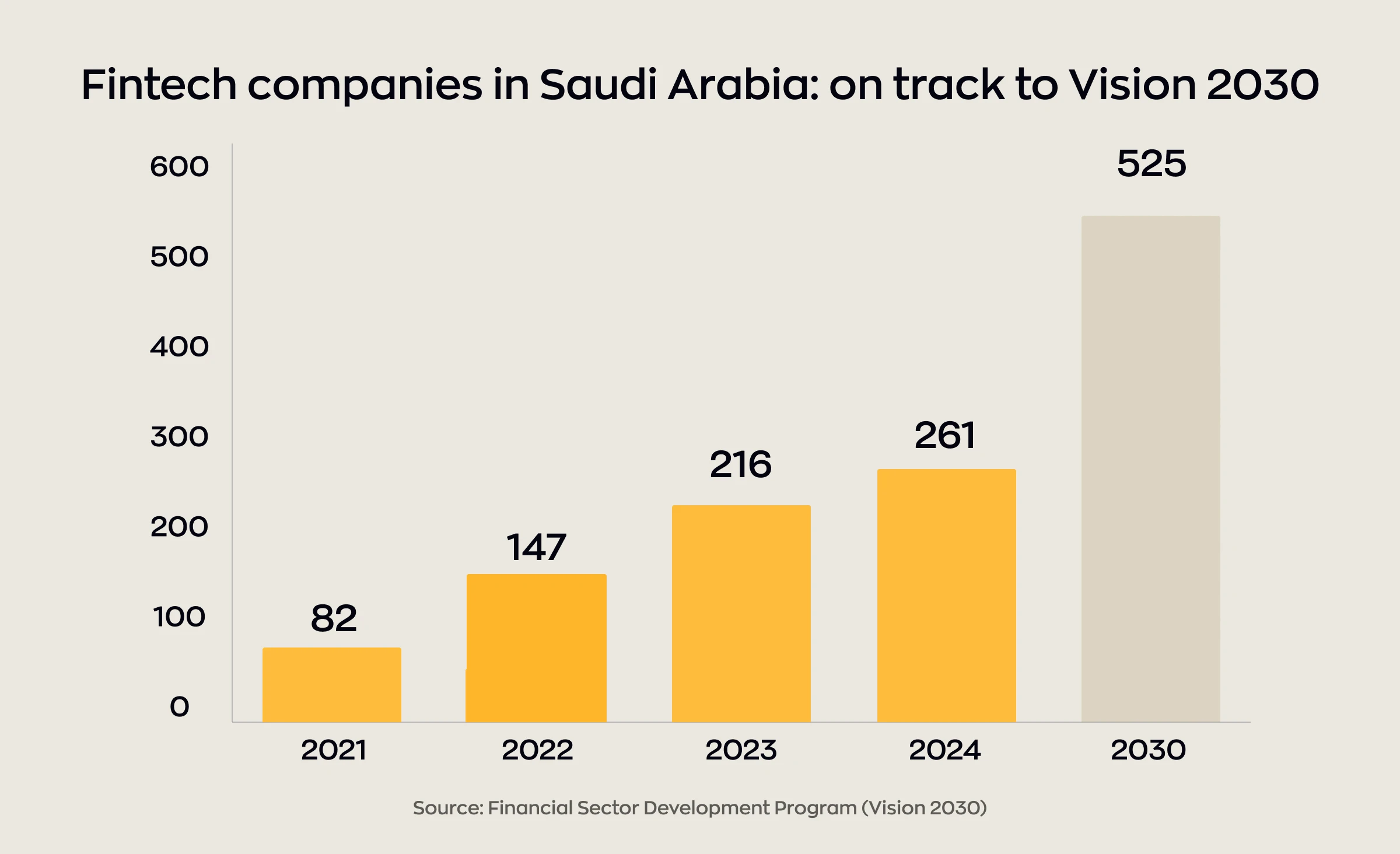 Bar chart of fintech companies operating in Saudi Arabia: 82 in 2021, 147 in 2022, 216 in 2023, and 261 in 2024, against the Vision 2030 national goal of 525 by 2030.