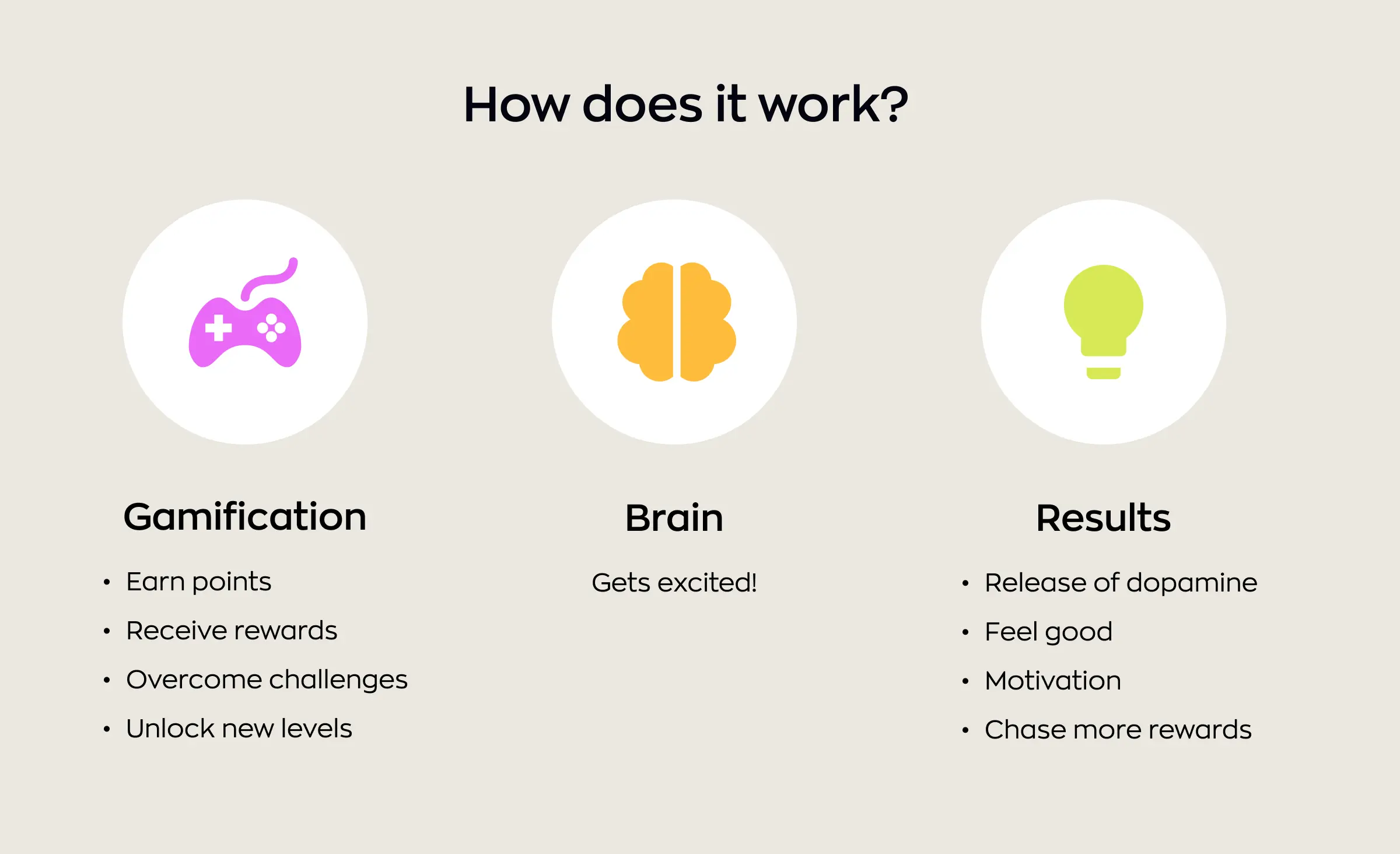 Infographic explaining how gamification in enterprise software works, showing that earning points and rewards excites the brain, leading to motivation, dopamine release, and a desire for more achievements.