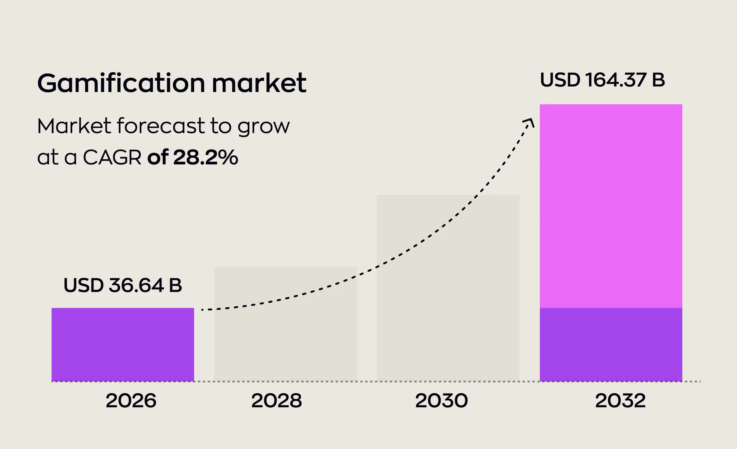 Bar graph illustrating the projected growth of the gamification market from 2026 to 2032, highlighting an expected increase from USD 36.64 billion to USD 164.37 billion, emphasizing the rising adoption of gamification in enterprise software.
