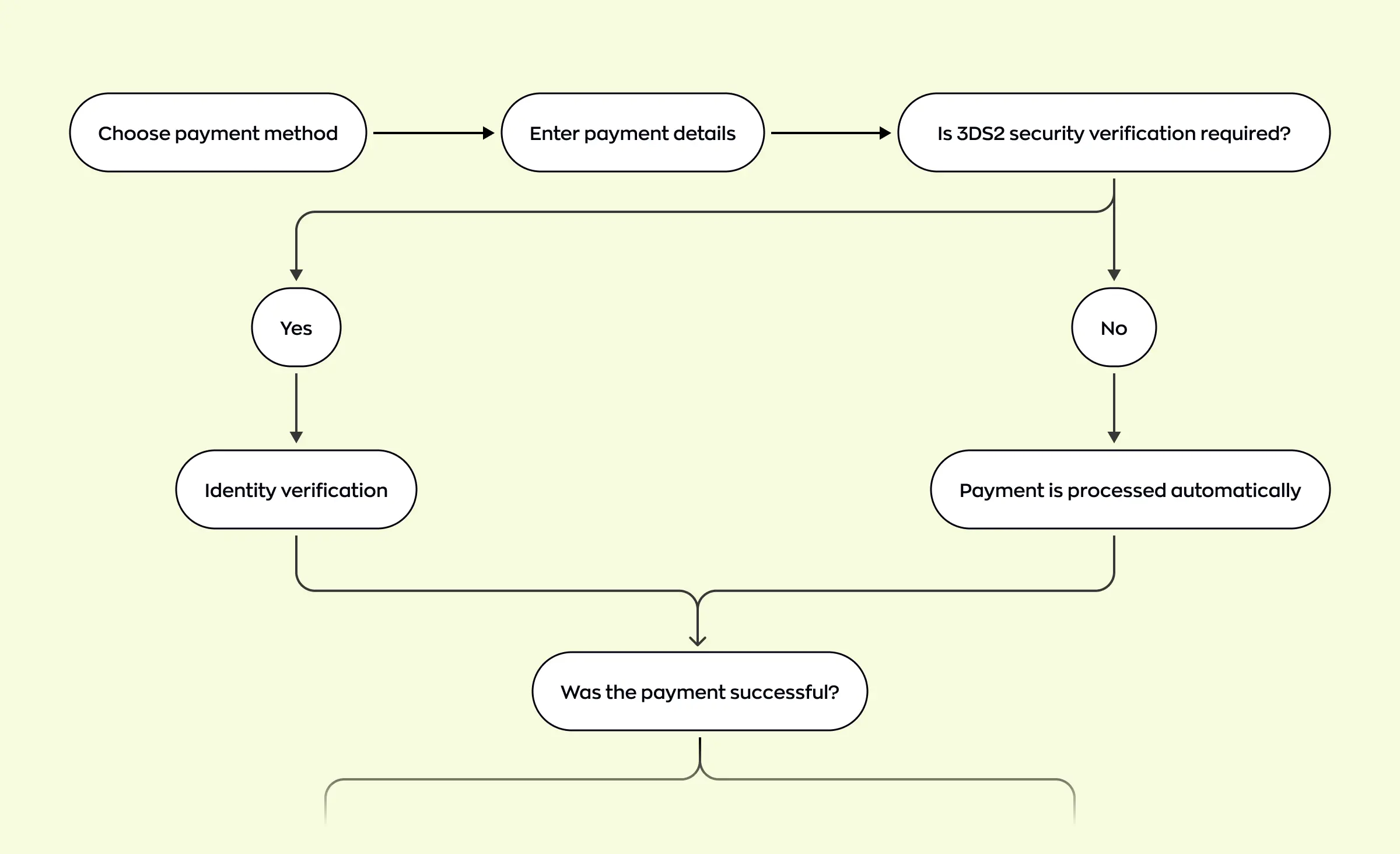 This image shows a payment process flowchart, visually mapping each step from choosing a payment method to verifying transaction success. In green software development, optimizing user journeys like this helps create eco-friendly applications by reducing unnecessary steps, lowering resource use, and supporting energy-efficient software practices. Such clear flowcharts are essential for building streamlined, sustainable user experiences.