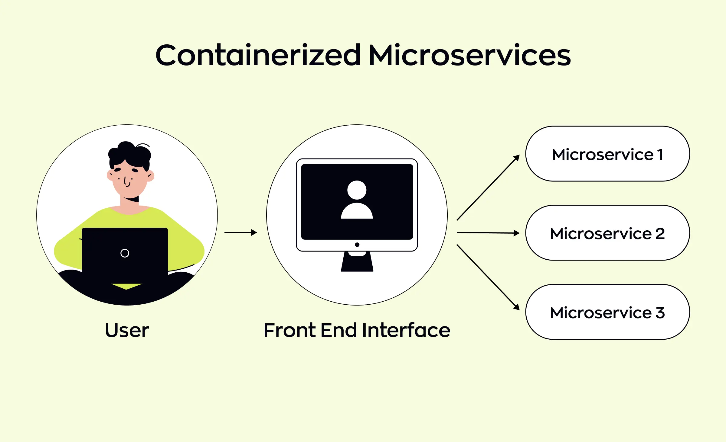 This image illustrates a containerized microservices architecture, where a user interacts with a front-end interface that connects to multiple back-end microservices. In green software development, containerization is a vital strategy for creating eco-friendly applications.