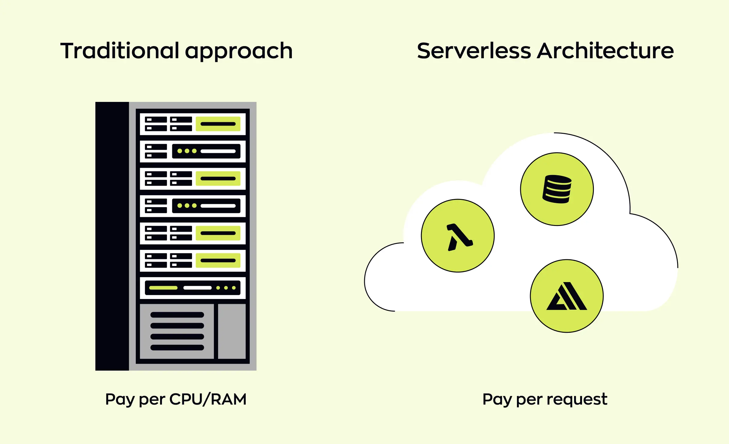This image compares the traditional server-based approach with serverless architecture. In green software development, moving to serverless models helps create eco-friendly applications by reducing always-on hardware usage and only consuming resources as needed.