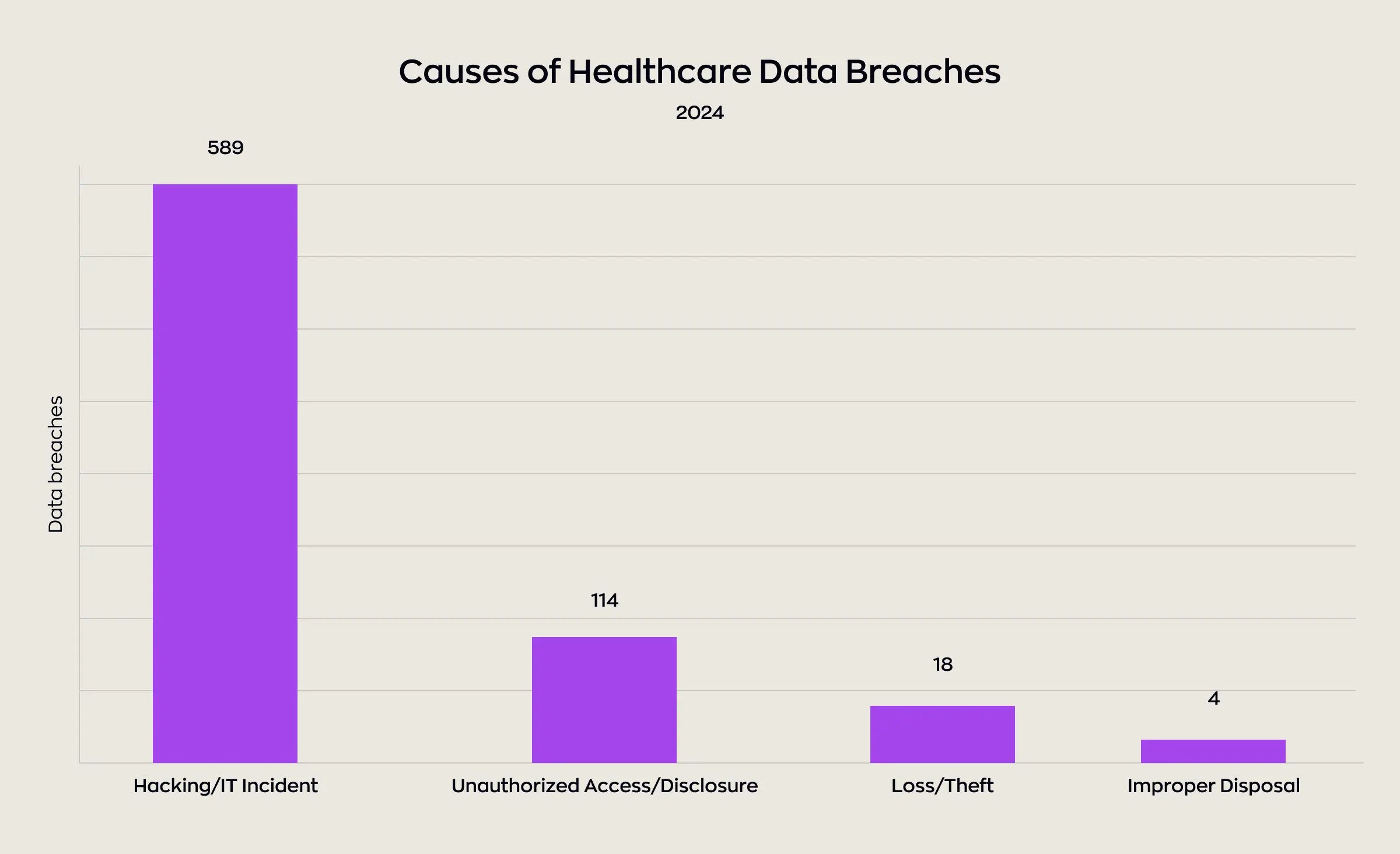 Bar chart showing the main causes of healthcare data breaches in 2024, with hacking and IT incidents leading by a large margin, emphasizing security challenges addressed by HIPAA vs MENA healthcare regulations.