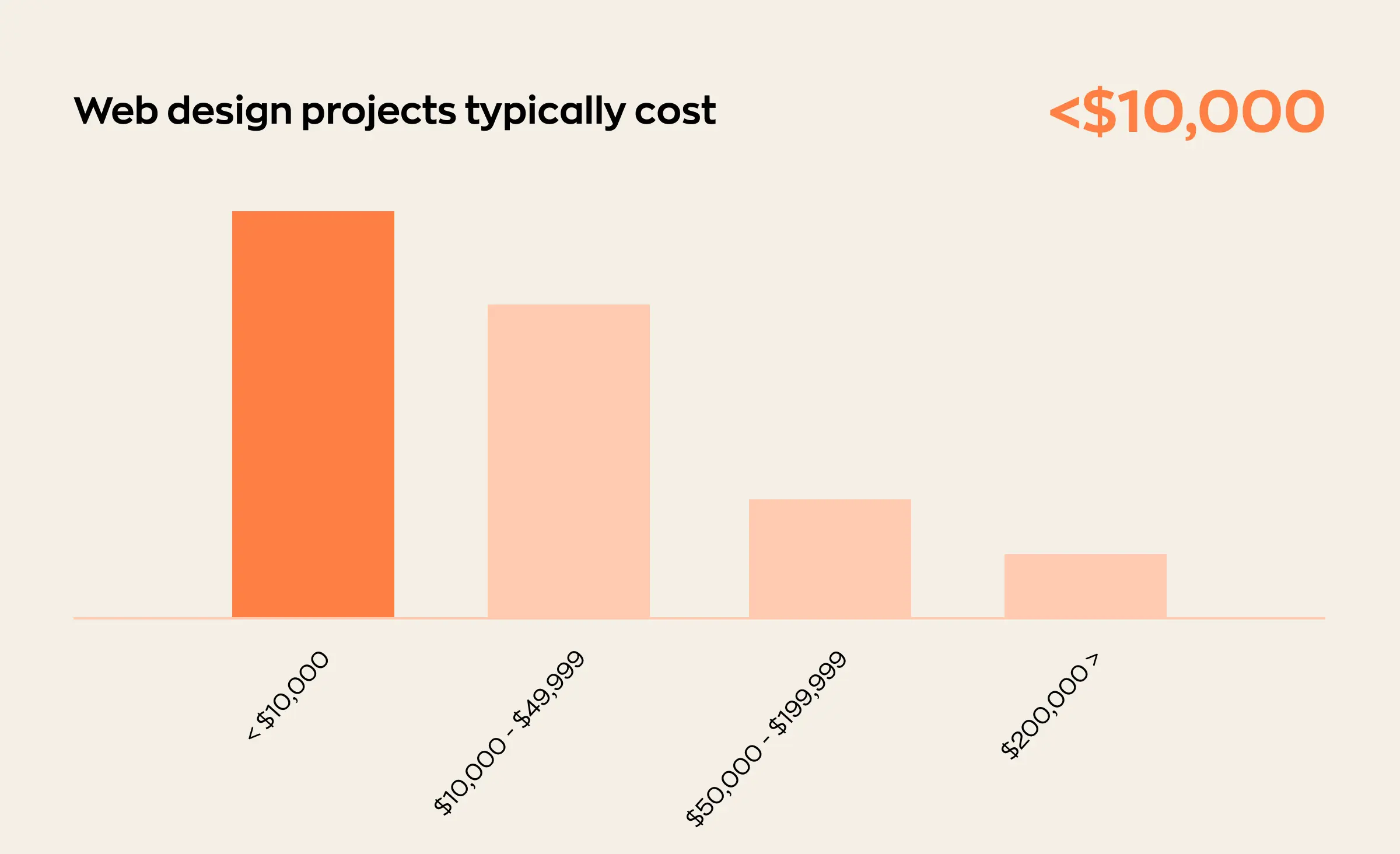 how much website redesign typically costs at clutch