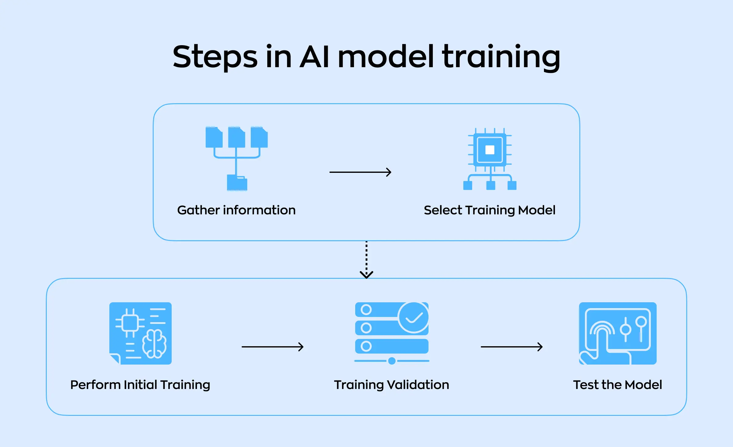 Steps in AI model training needed to create an AI agent for business