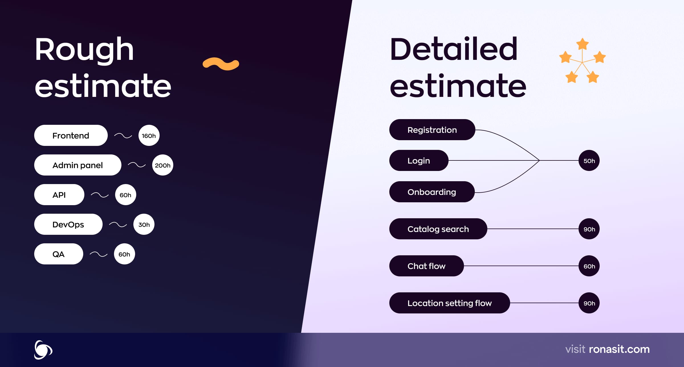 Rough estimate broken down by role versus a detailed estimate broken down by flow
