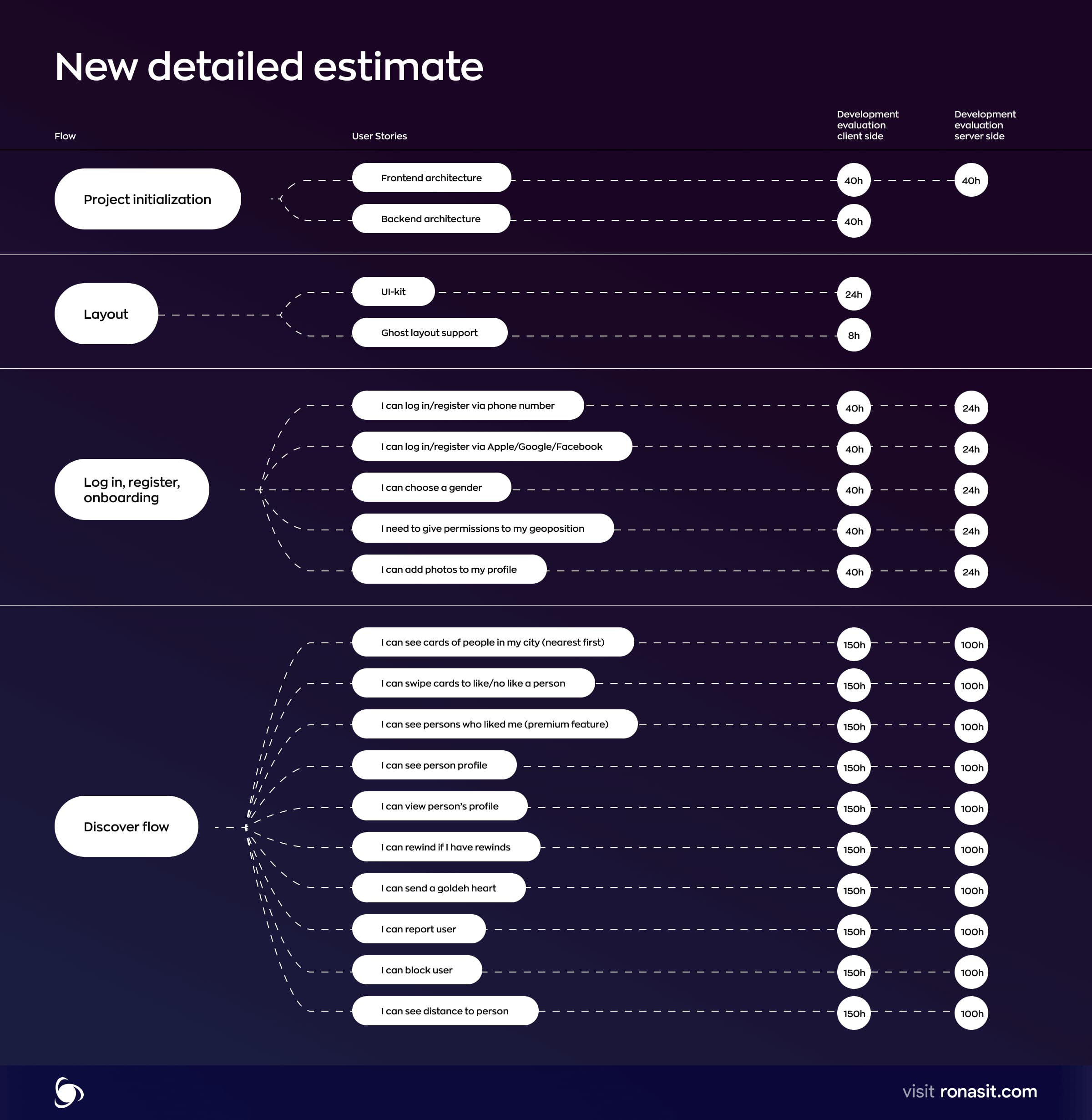 A detailed development estimate broken down by flow, with front-end and back-end hours