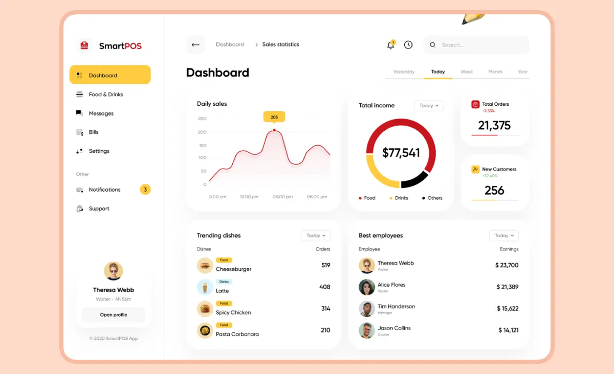 Point-of-sale dashboard concept showing a daily sales curve by hour, total income, trending dishes and top-earning employees