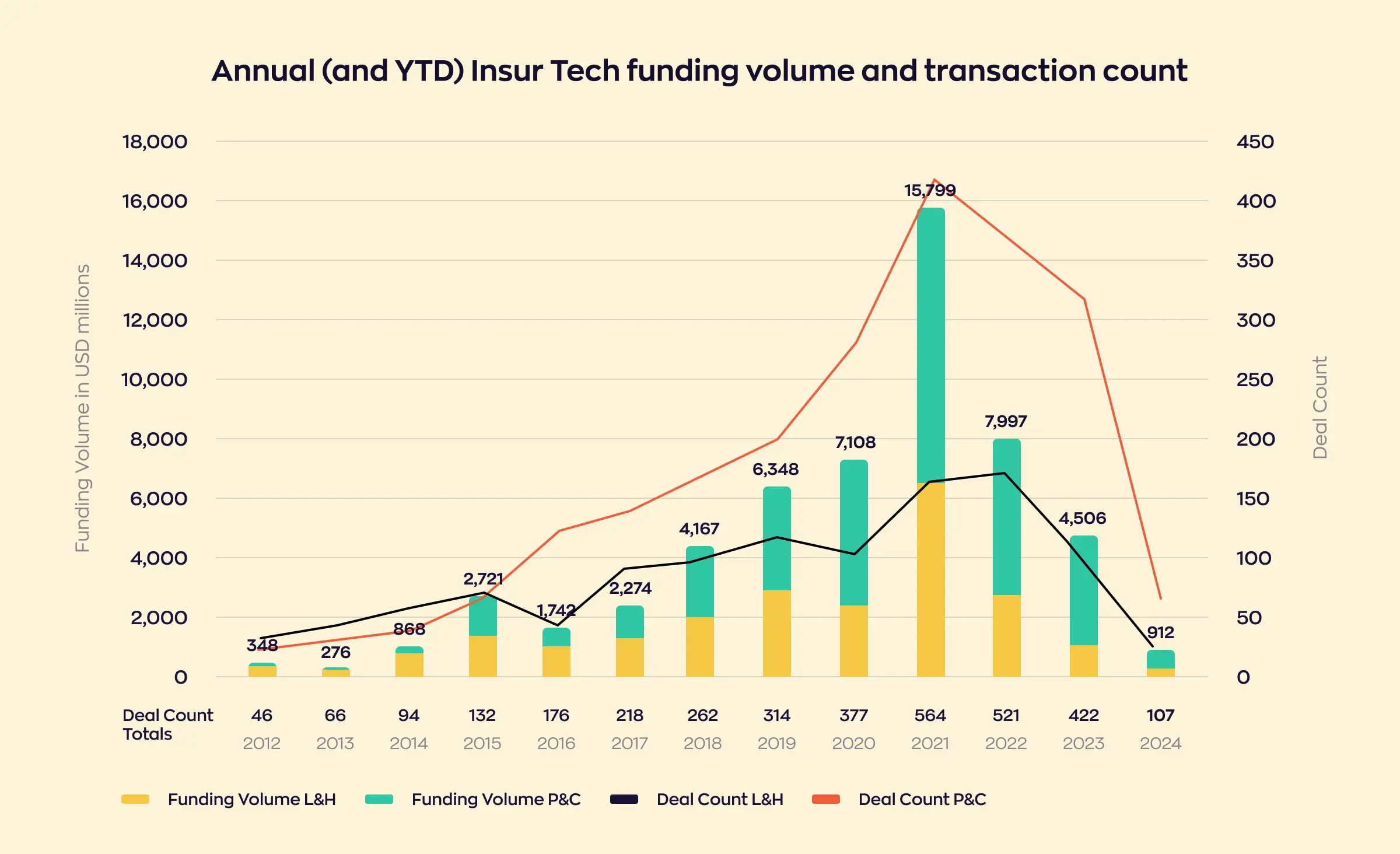 InsurTech funding grew from $348 million in 2012 to a peak of $15,799 million in 2021, then fell back to $4,506 million in 2023. The final bar is year-to-date rather than annual: $912 million in the first quarter of 2024.
