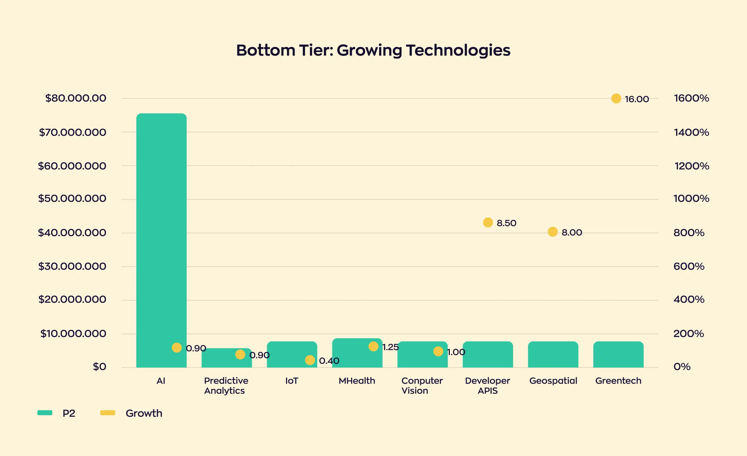 A chart titled "Bottom Tier: Growing Technologies" compares 2024 investment in emerging insurance technologies. Artificial intelligence takes roughly $75 million, while predictive analytics, IoT, mHealth, computer vision, developer APIs, geospatial and greentech each stay under $10 million.