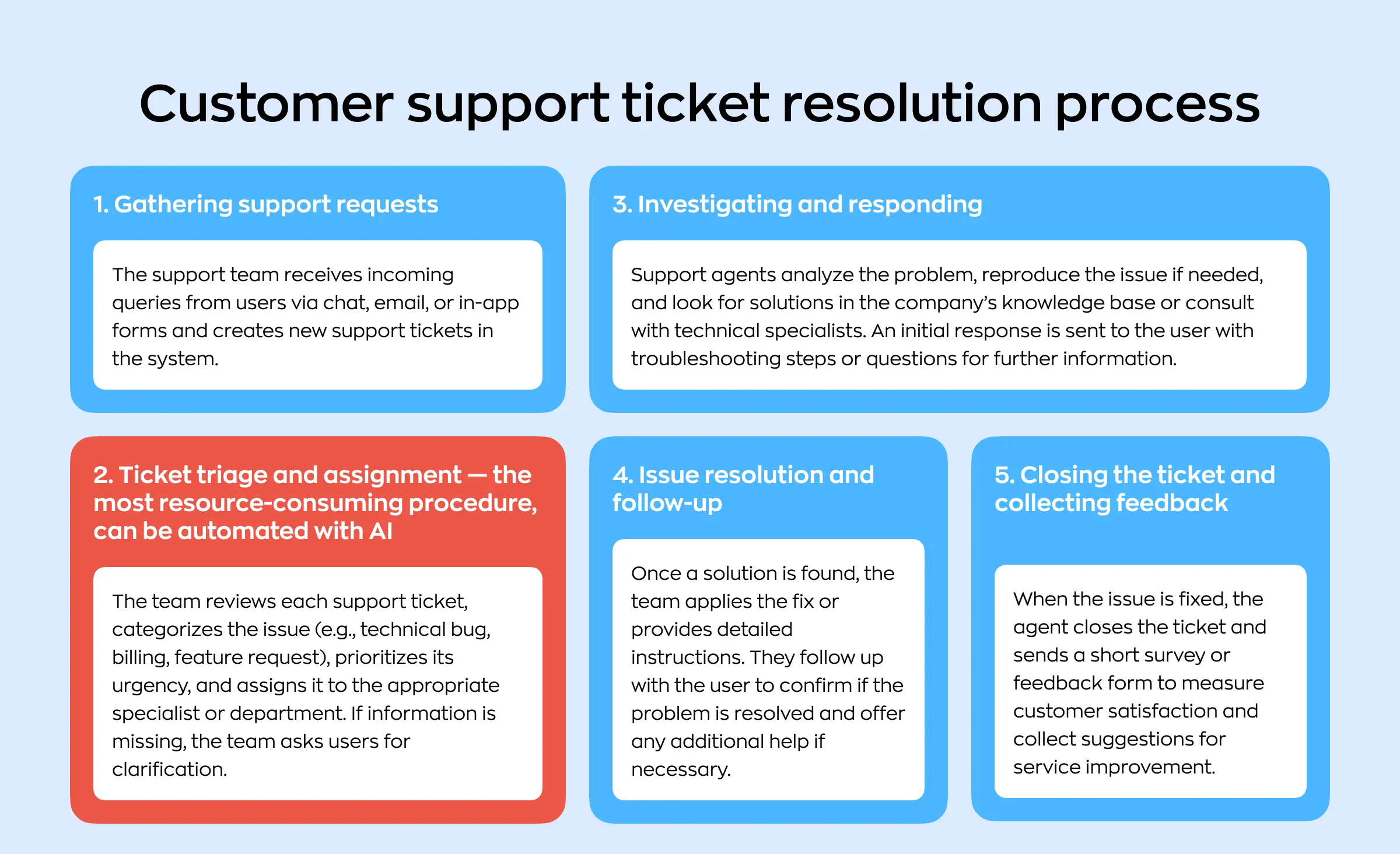 AI business integration in customer support, illustrating the ticket resolution process and how AI can automate triage and assignment steps