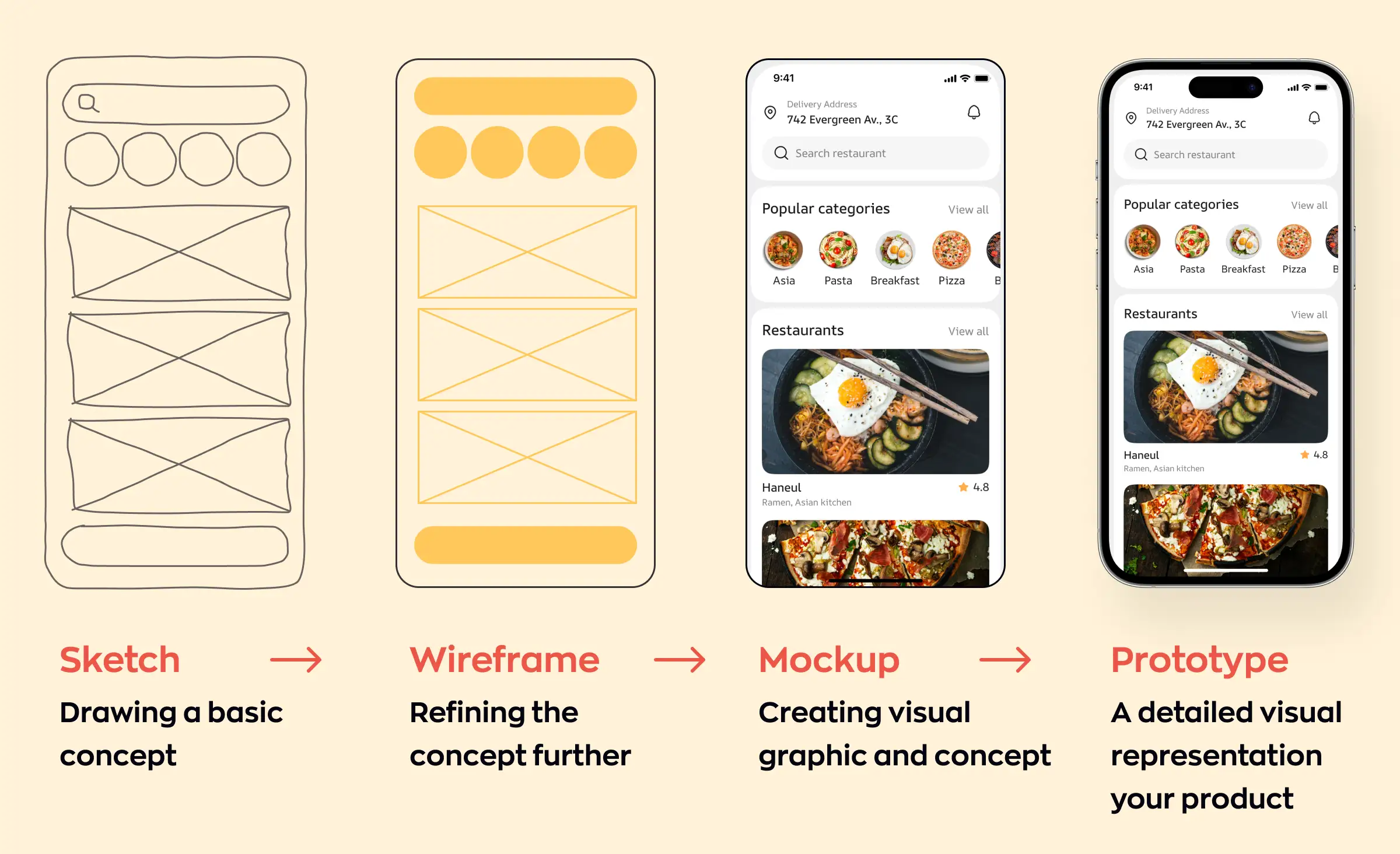 Visual comparison of four stages in app design: sketch, wireframe, mockup, and prototype, each showing increasing detail and realism. Illustrates the process of creating interactive prototypes and user testing for product development.