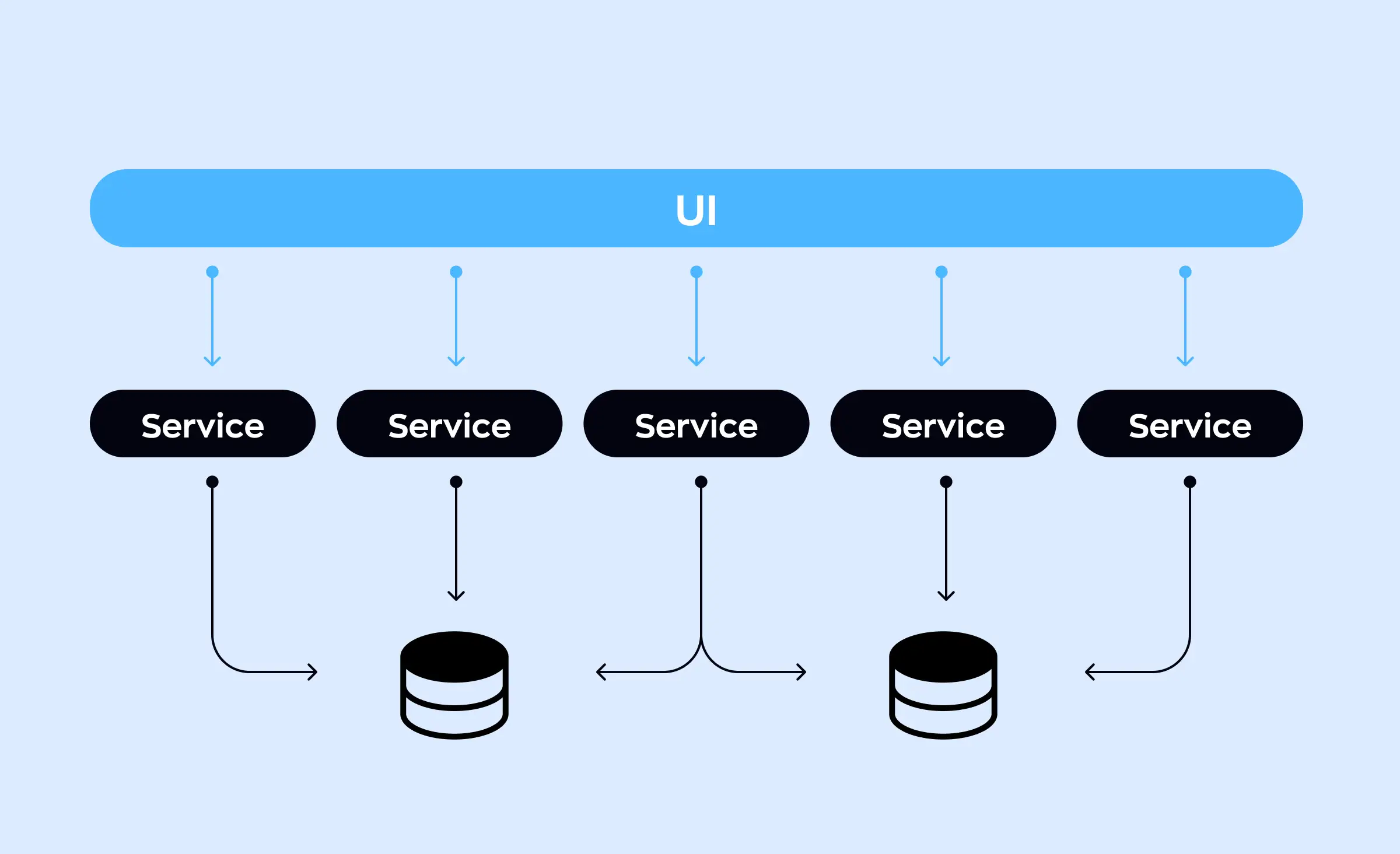 This image visually represents a microservices architecture, where a unified UI interacts with multiple independent services, each connected to its own database. It illustrates how Laravel ecosystem mastery scalable web application development enables efficient service separation, streamlined data management, and robust application scalability.