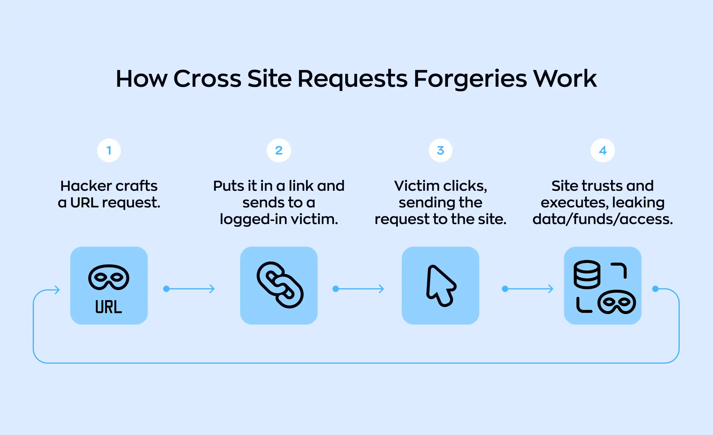 This image demonstrates the process of a cross-site request forgery (CSRF) attack, illustrating each step from crafting a malicious URL to unauthorized data access. It highlights the importance of security in Laravel ecosystem mastery scalable web application development to protect against such vulnerabilities.