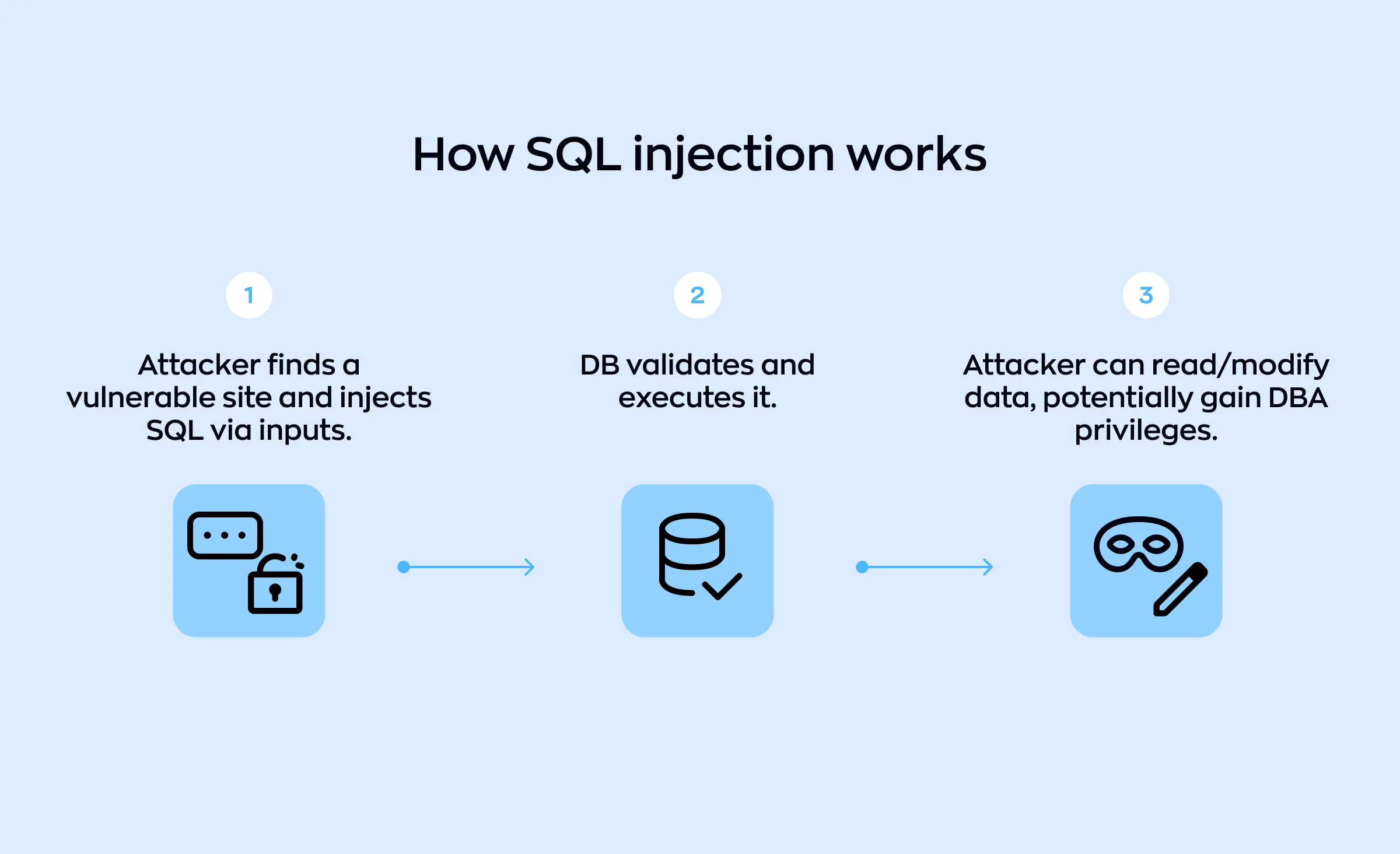 This image explains how SQL injection attacks work, visually outlining each step from input exploitation to unauthorized database access. It emphasizes the importance of secure coding practices in Laravel ecosystem mastery scalable web application development to prevent such vulnerabilities and protect data integrity.